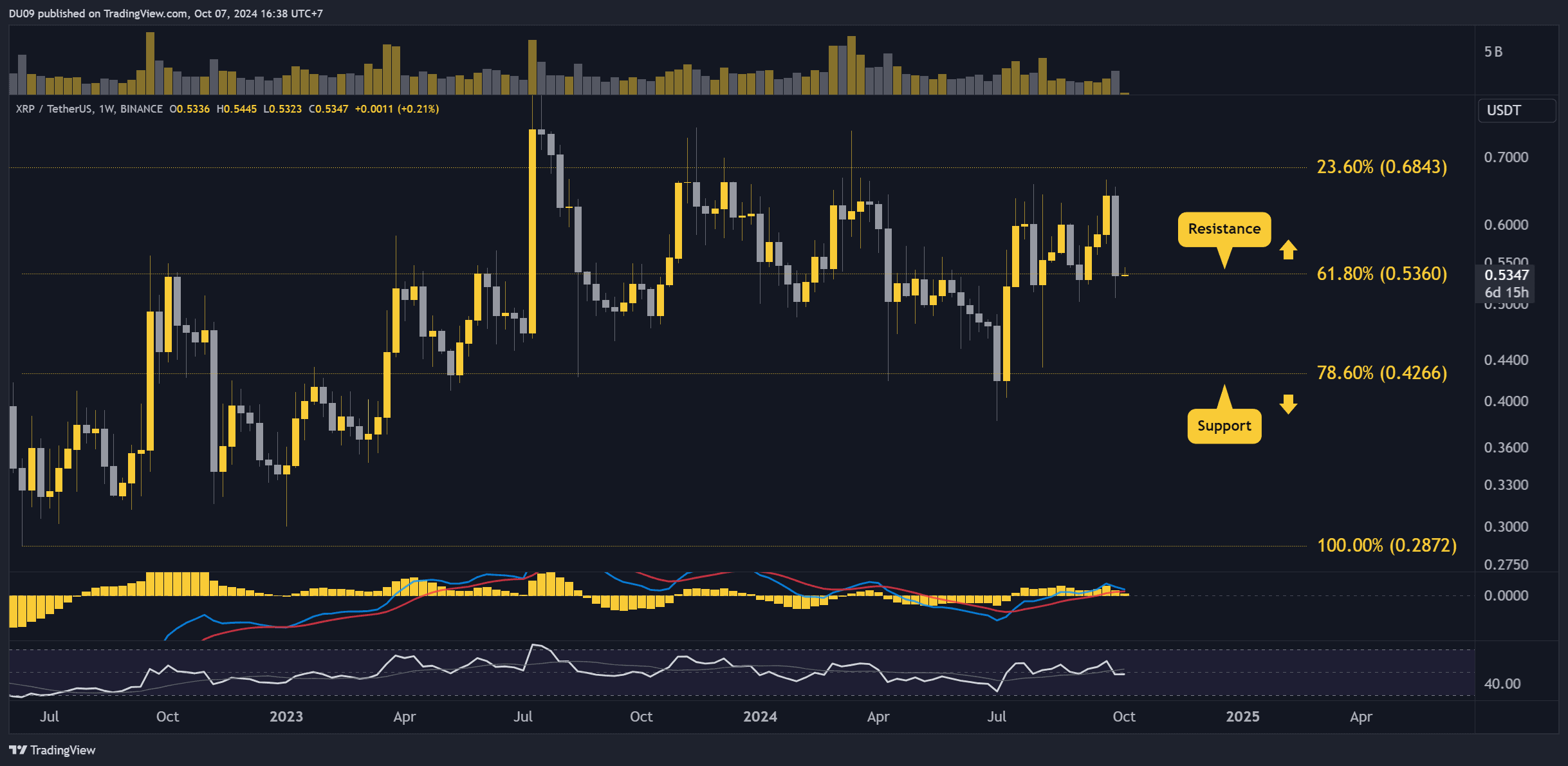 Previsão de preço de Ripple (XRP) para esta semana