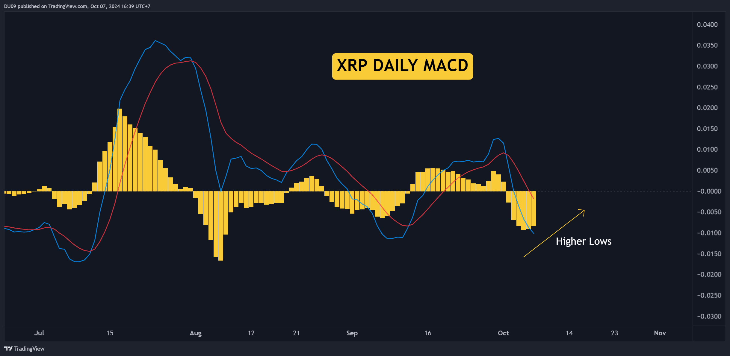 Dự đoán giá Ripple (XRP) cho tuần này