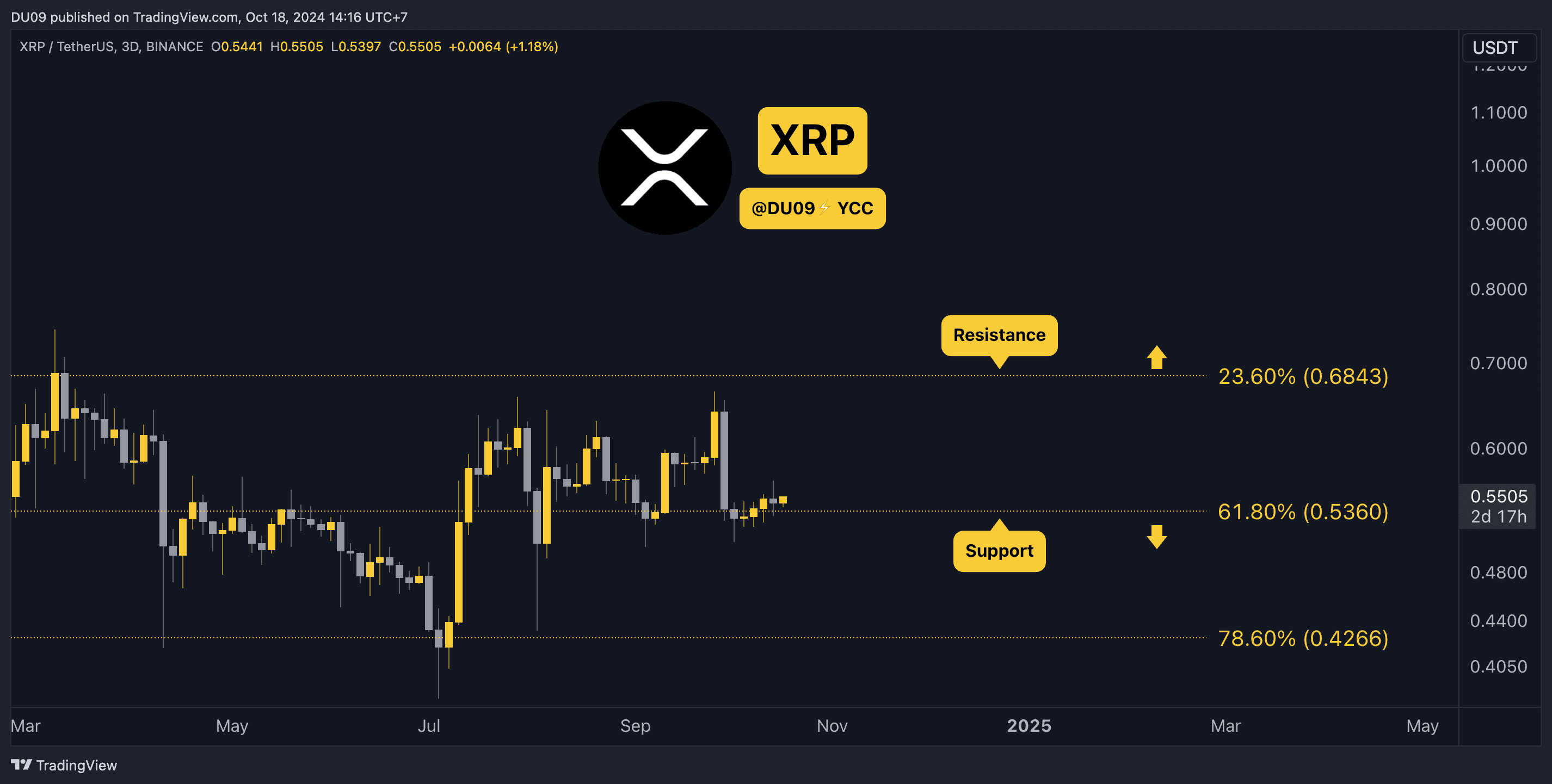 Phân tích giá tiền điện tử ngày 18 tháng 10: ETH, XRP, SOL, DOGE và SUI