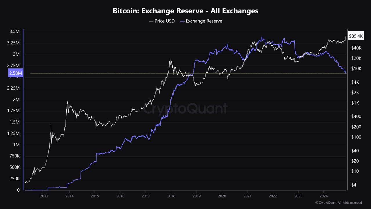 Here's Why Bitcoin's Rally Is Far From Over as BTC Crosses $91K