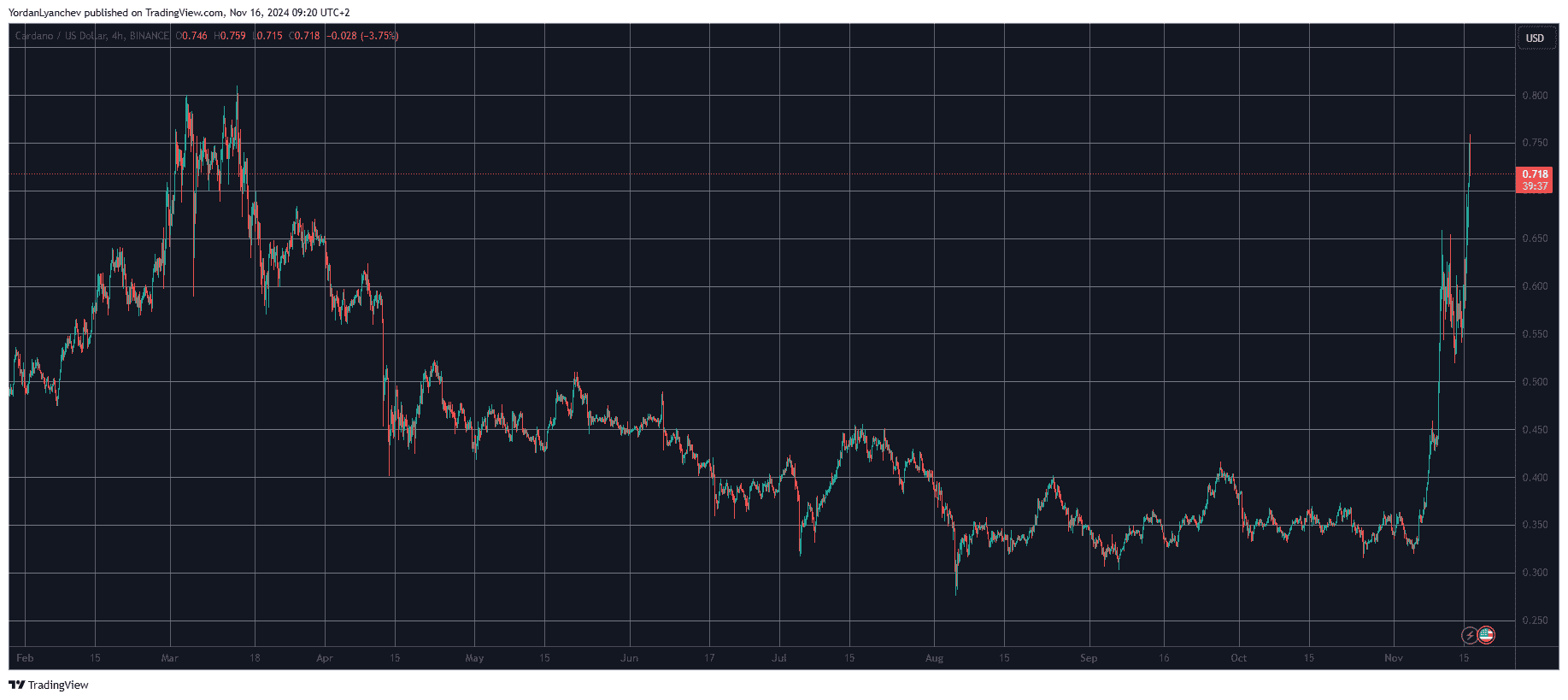 ADAUSD. Source: TradingView