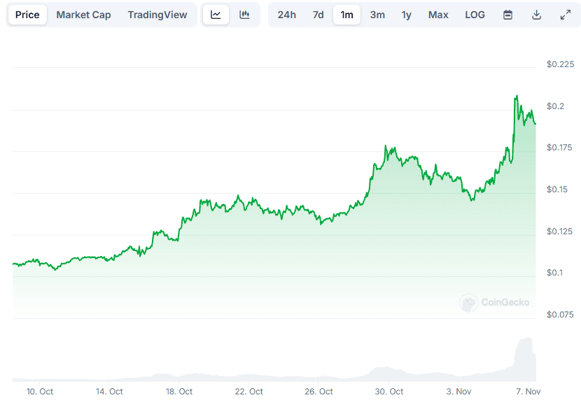 DOGE Price