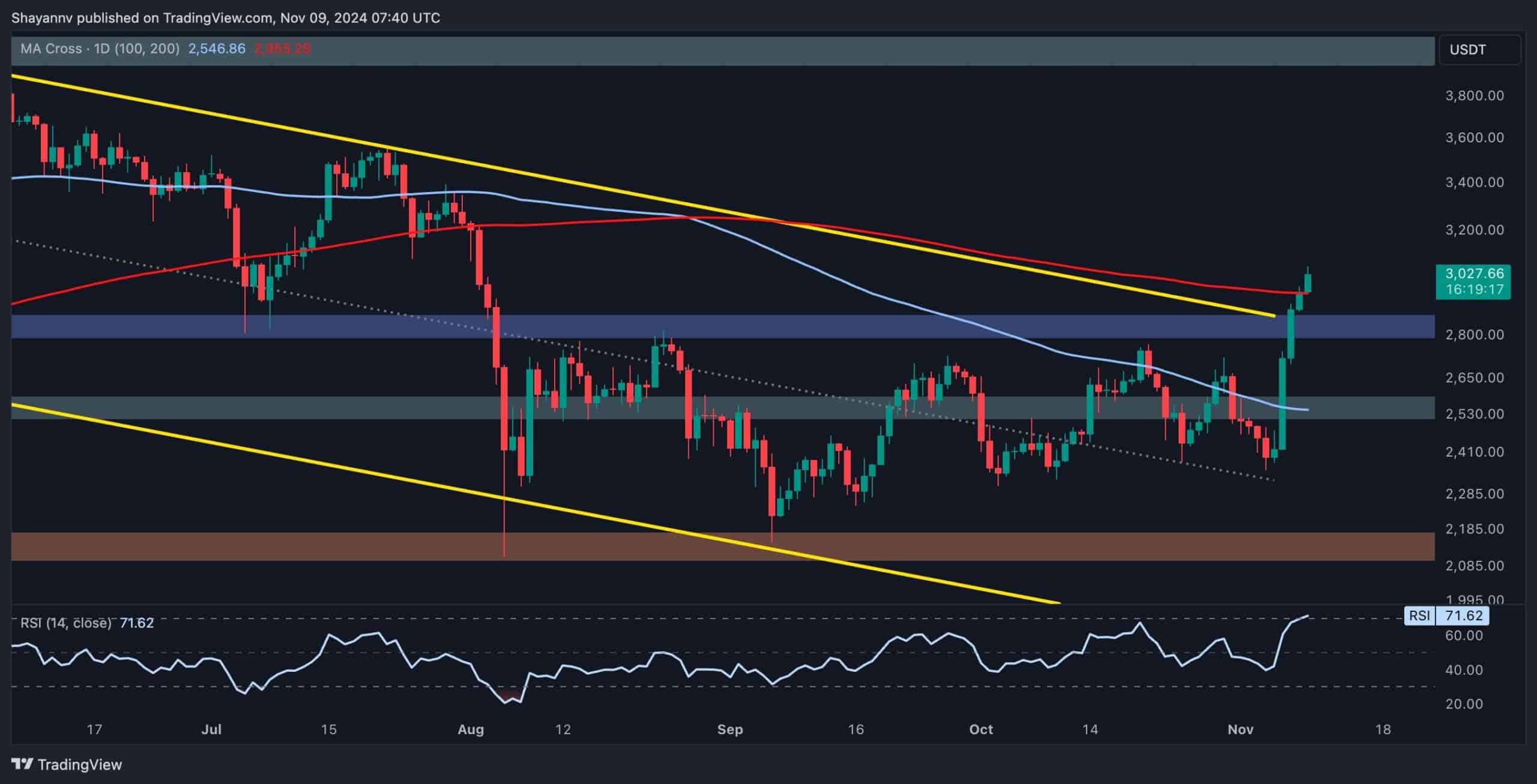 ETH Explodes Above $3K, Charts 20% Weekly Gains