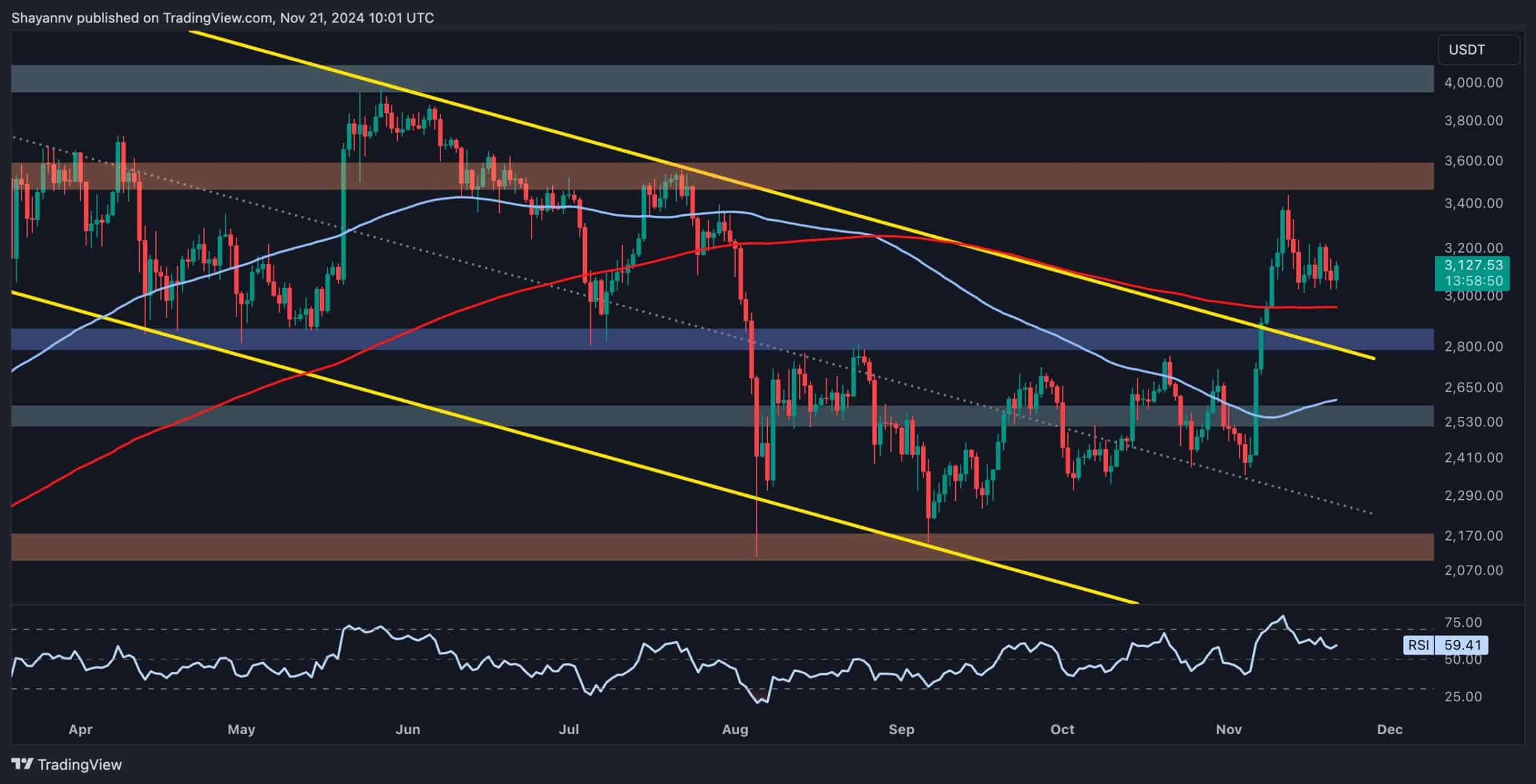 Ethereum Price Analysis: ETH Pumps 5% Today, Watch This Level Next