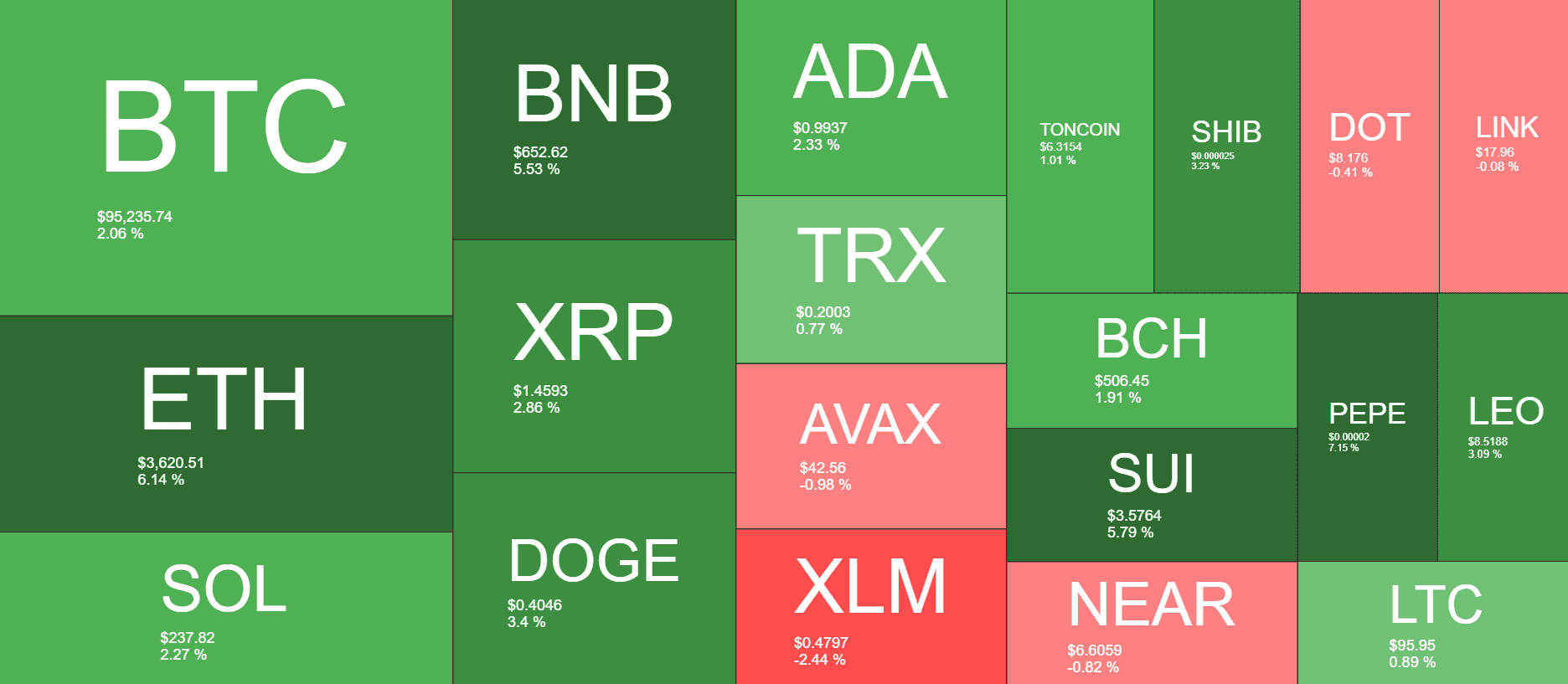 Revisione del mercato delle criptovalute