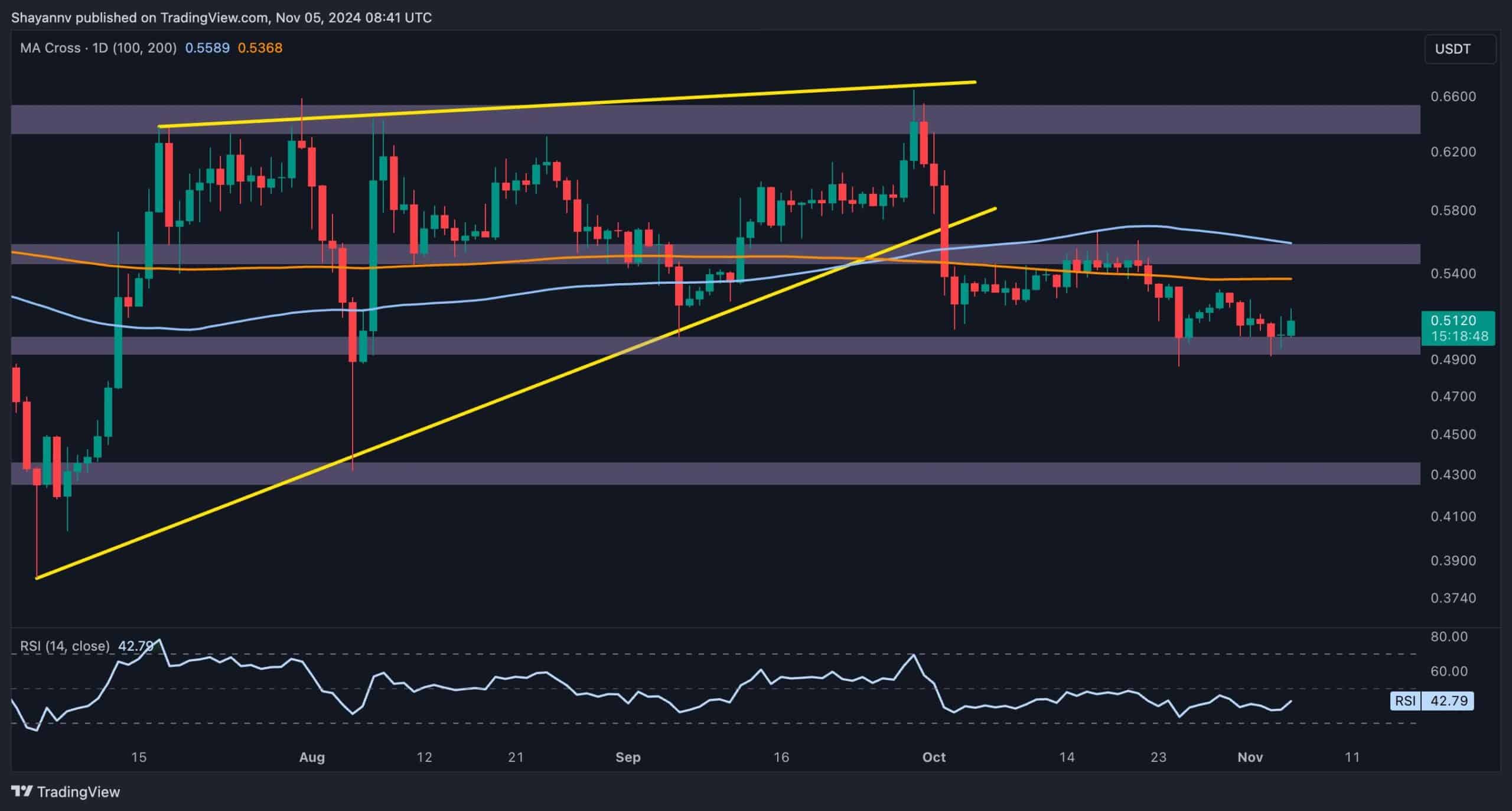 Ripple Price Analysis: Will XRP Maintain $0.5 After 3.5% Weekly Drop?