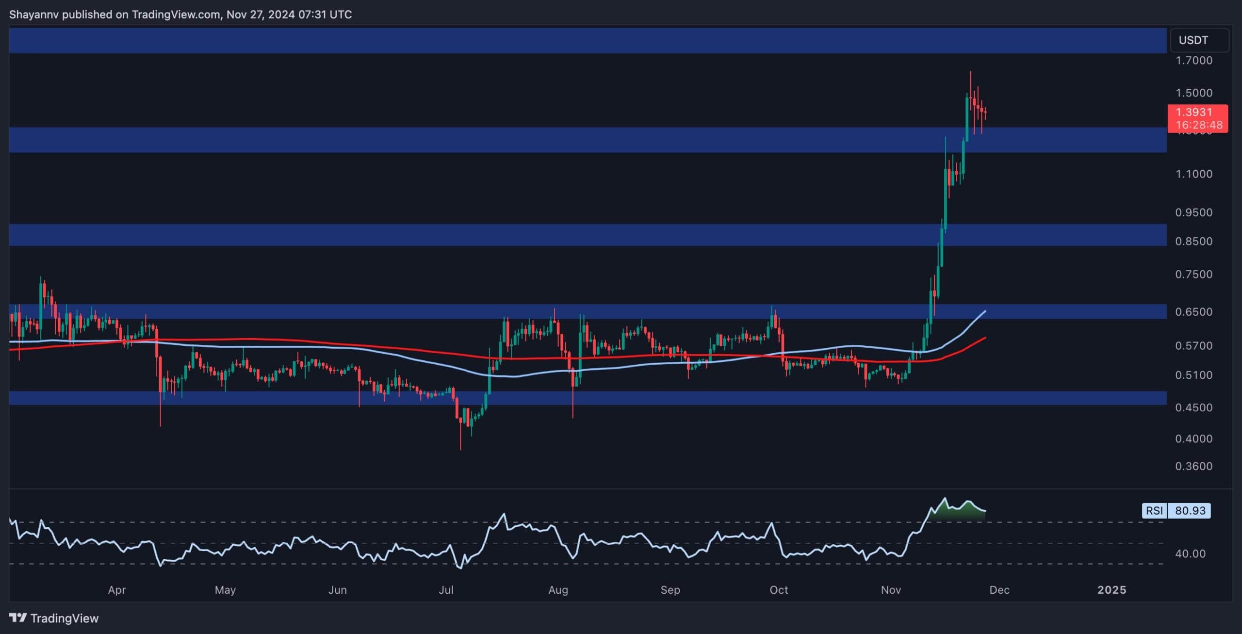 Calm Before the Storm for XRP? Price Looking to Resume Rally Above .6 (Ripple Price Analysis)