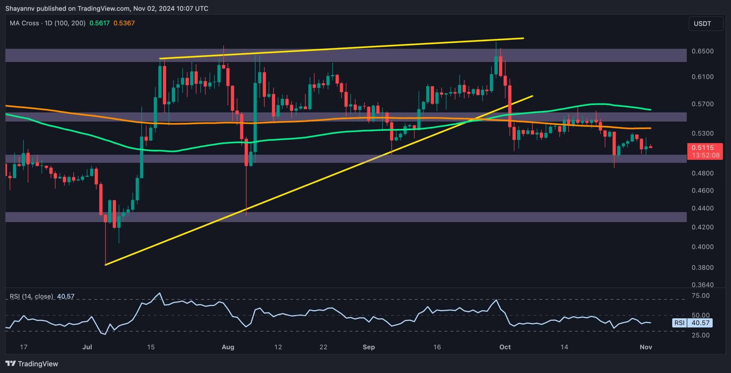 is XRP About to Crash Much Lower Than $0.5?