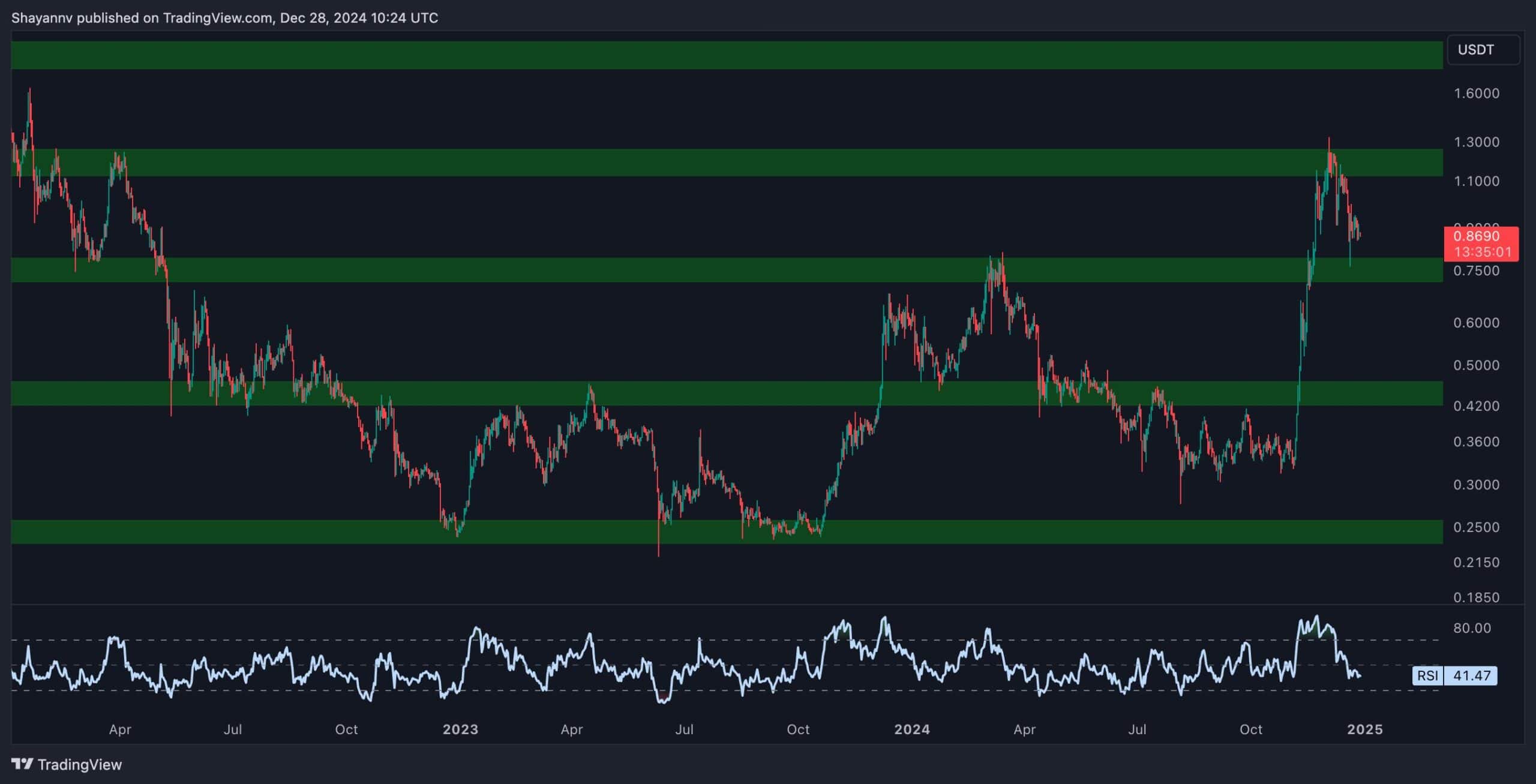 ADA entre dans la phase de consolidation après une baisse hebdomadaire de 16 % - La Crypto Monnaie