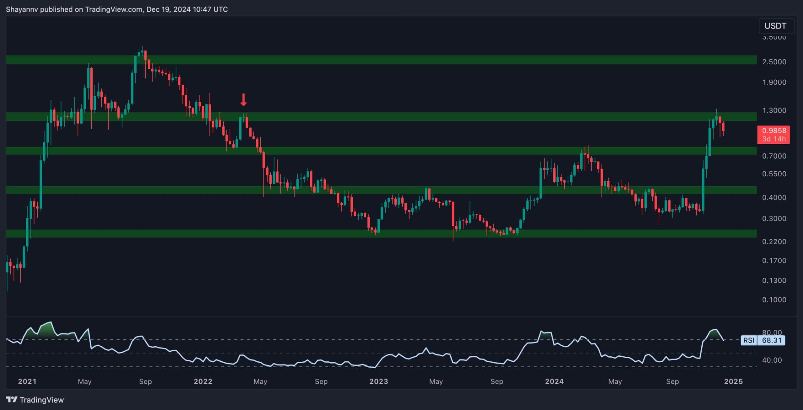 Quelle est la prochaine étape pour l’ADA après une baisse quotidienne de 7 % en dessous de 1 $ ? - La Crypto Monnaie