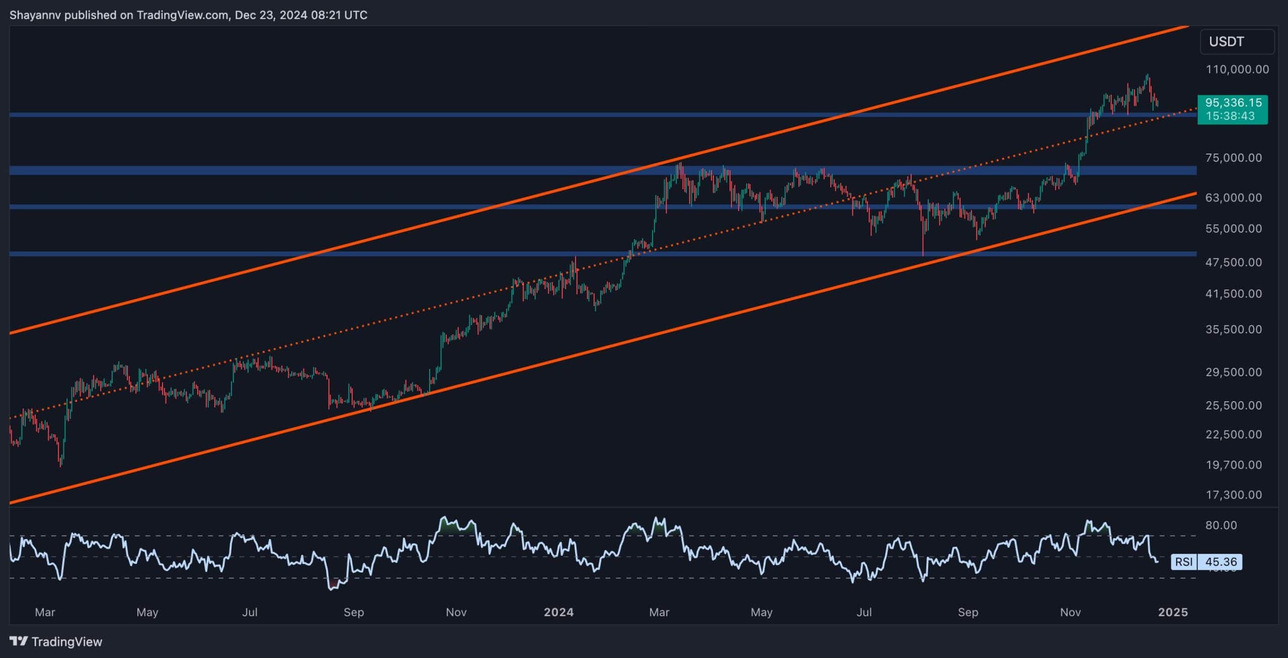 Bitcoin Price Analysis: Can BTC Bounce Back to $100K Following 8% Weekly Drop?