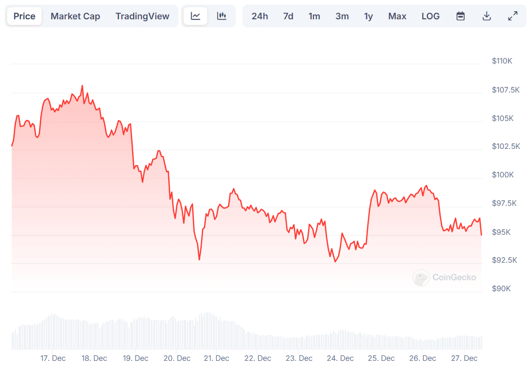 BTC Price