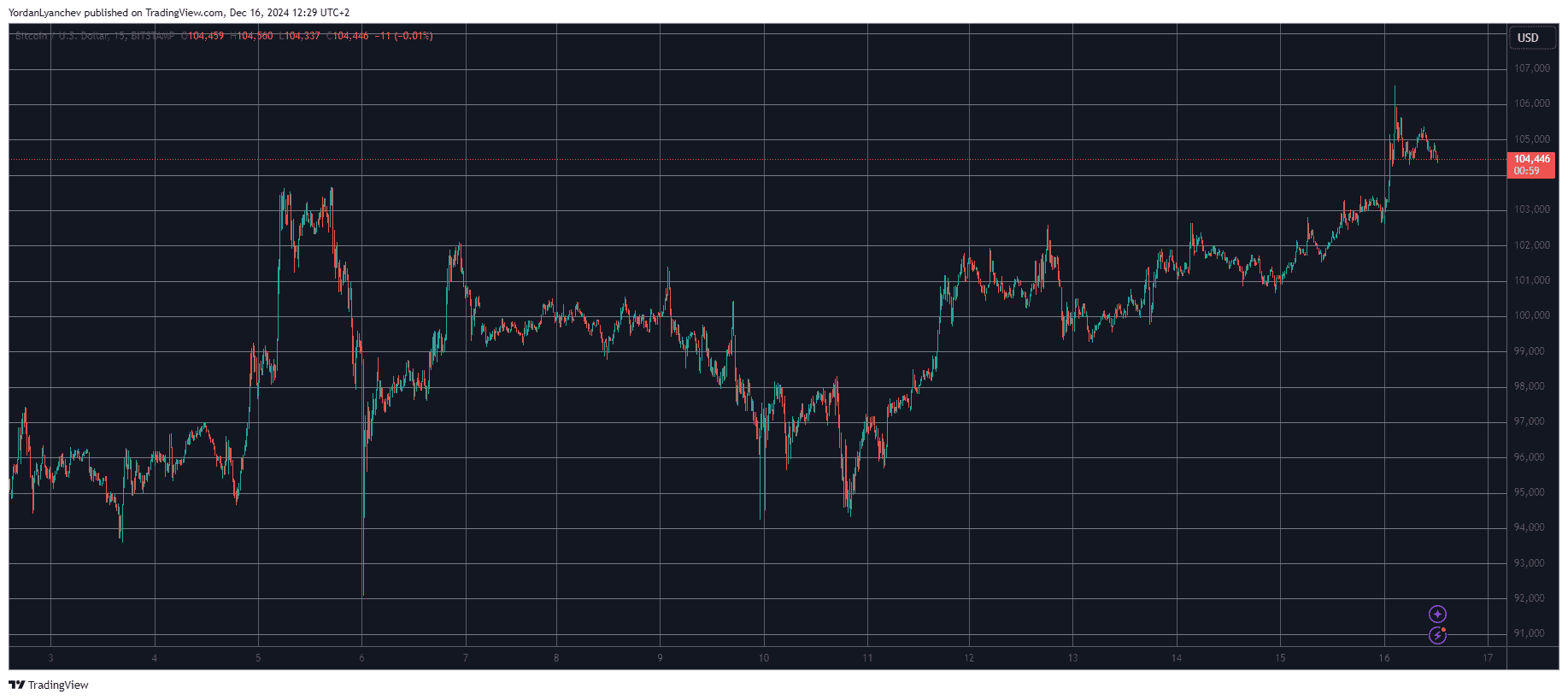 Bitcoin/Prezzo/Grafico 16.12.2024. Fonte: TradingView