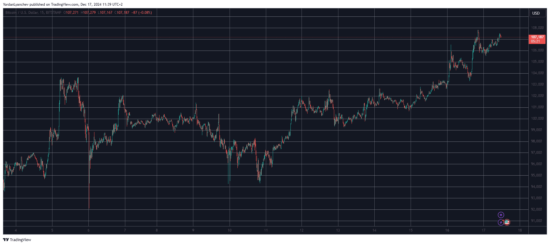 Bitcoin/Prezzo/Grafico 17.12.2024. Fonte: TradingView