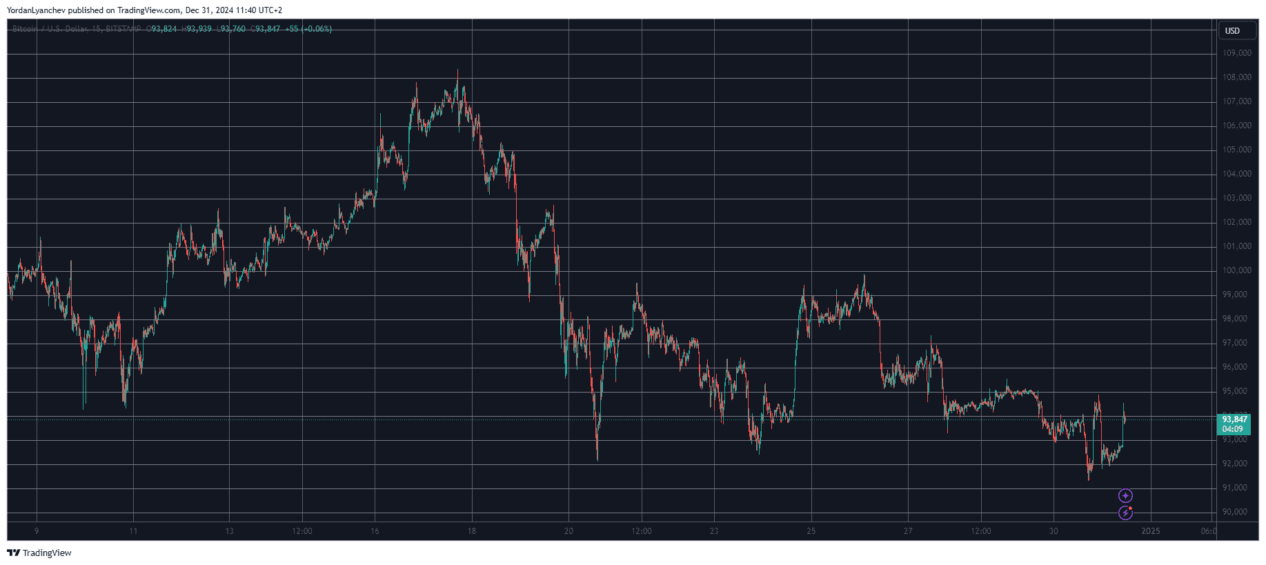 Bitcoin/Price/Chart 31.12.2024. Source: TradingView