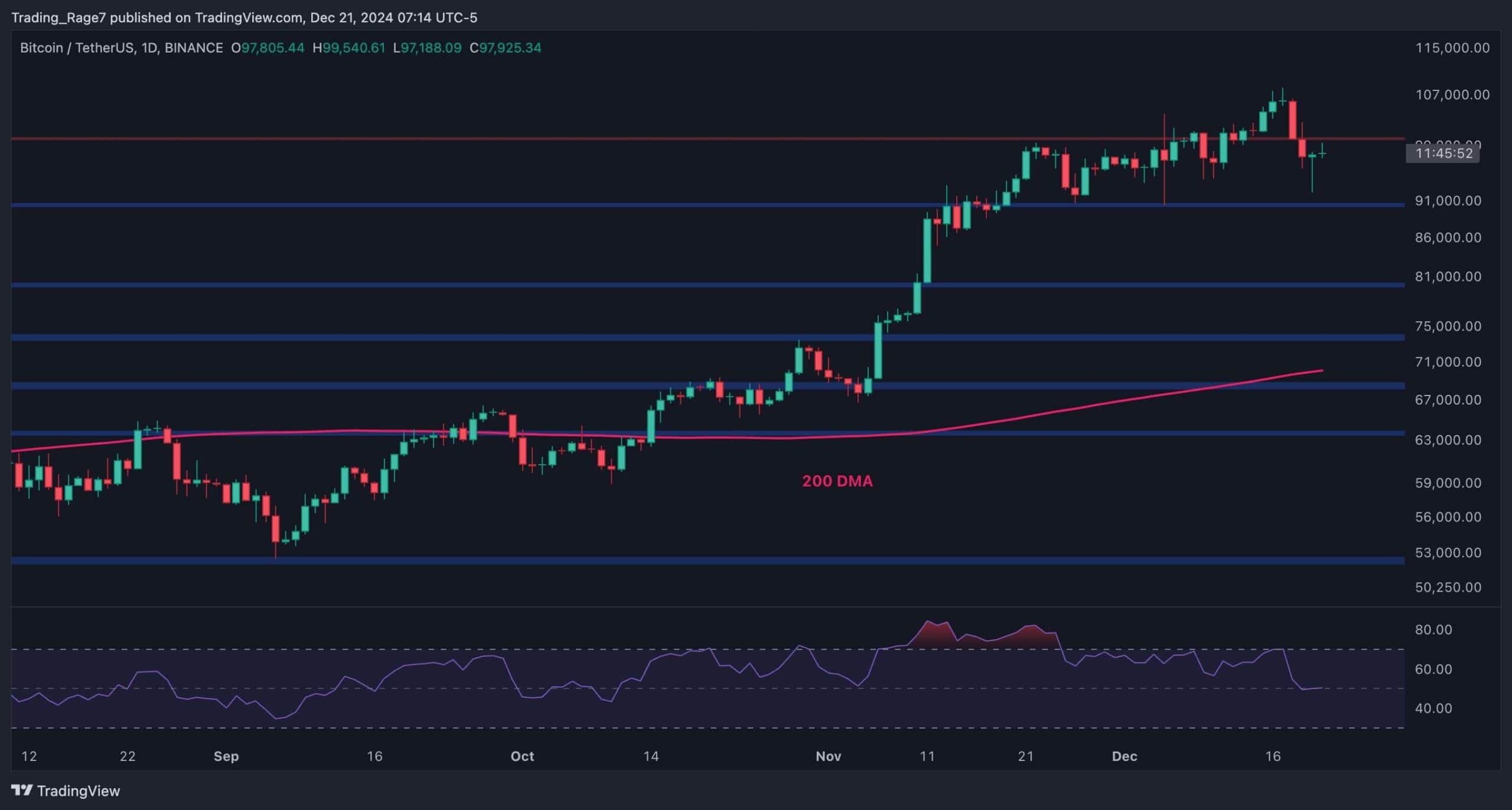 Bitcoin Price Analysis: Is BTC In Danger of Falling to ,000 Soon?