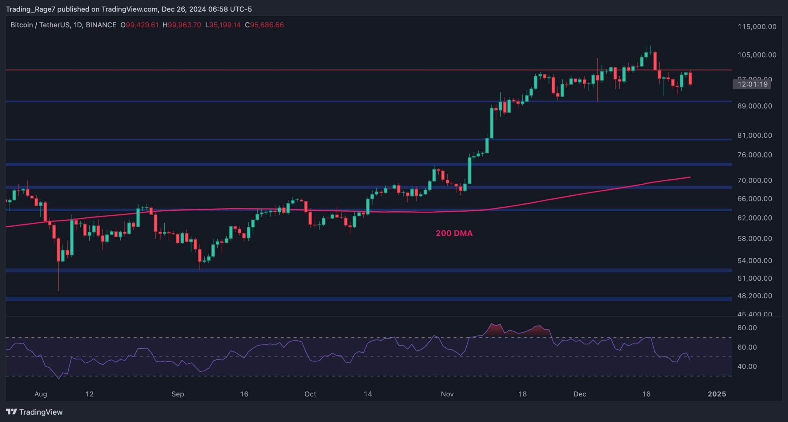 Bitcoin Price Analysis: BTC Risks Dropping Toward $80K if it Fails to Reclaim $100K Soon