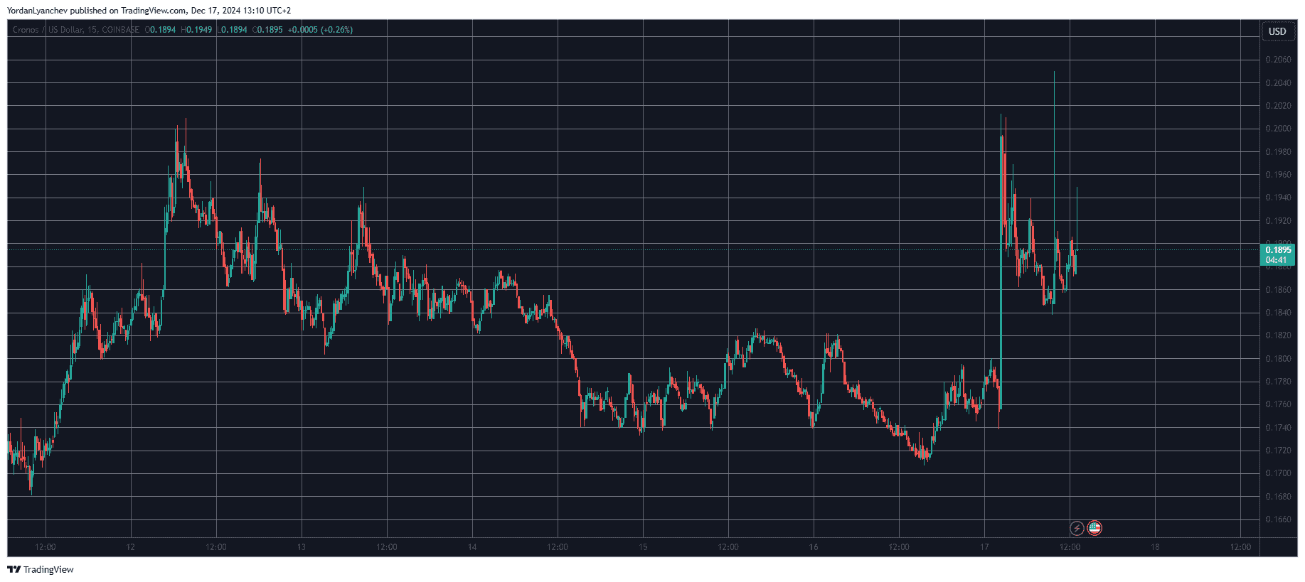 CROUSD. Fonte: TradingView