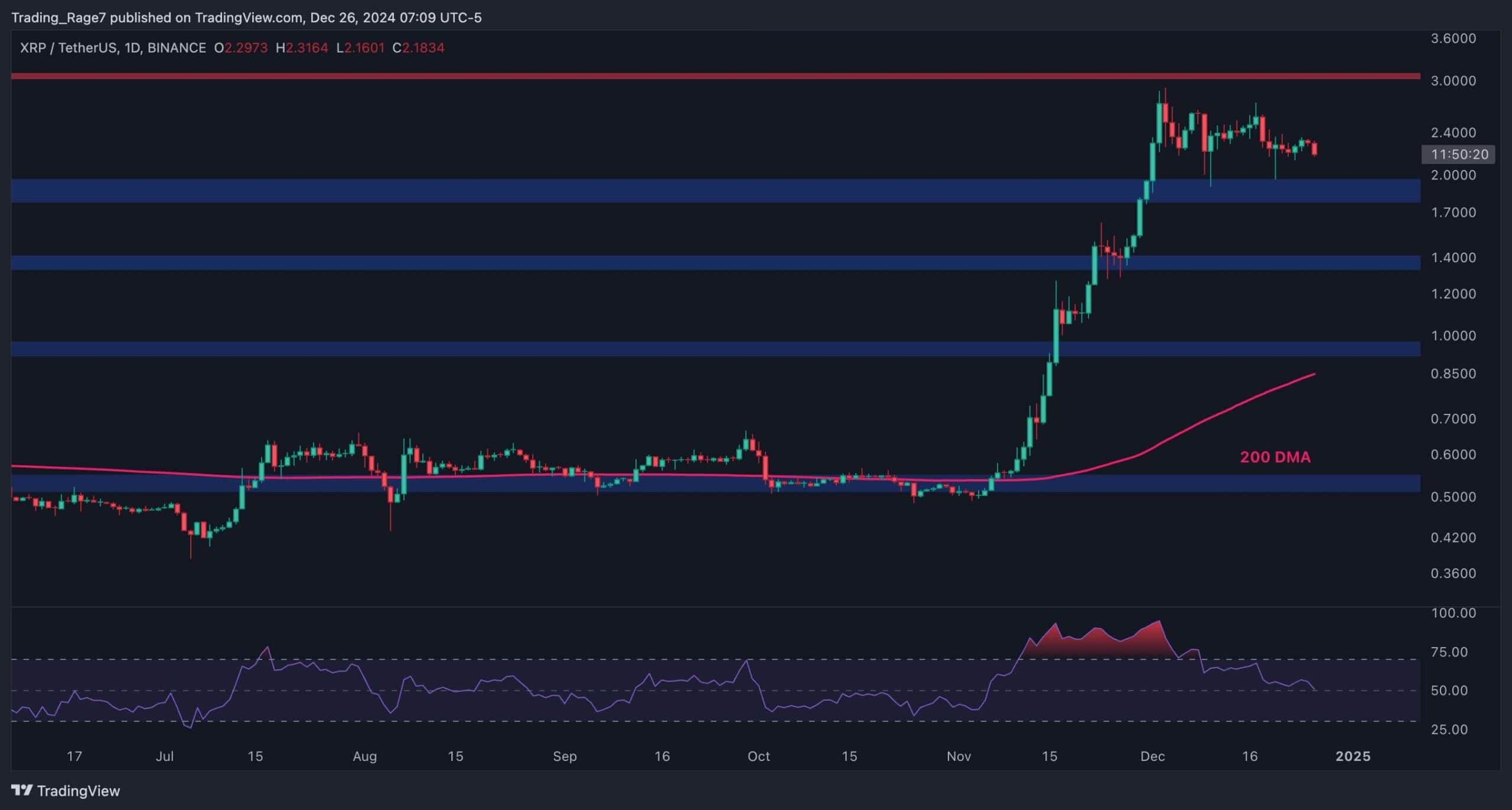 Ripple Price Analysis: XRP’s Bull Run Will Continue as Long as it Remains Above This Level