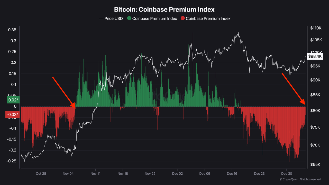 2 Strong Indicators US Investors Are Flocking Back to Bitcoin