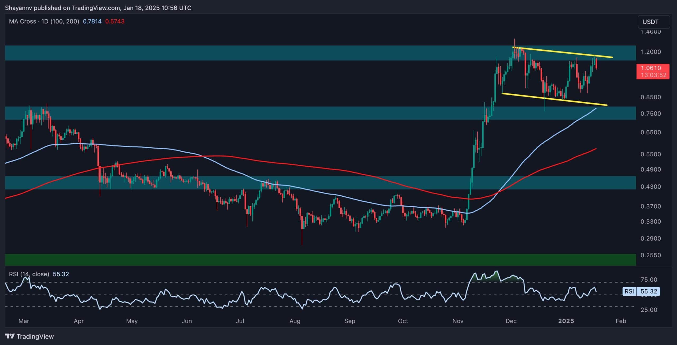 ADA doit éliminer cette résistance majeure aux yeux de 2 $ - La Crypto Monnaie