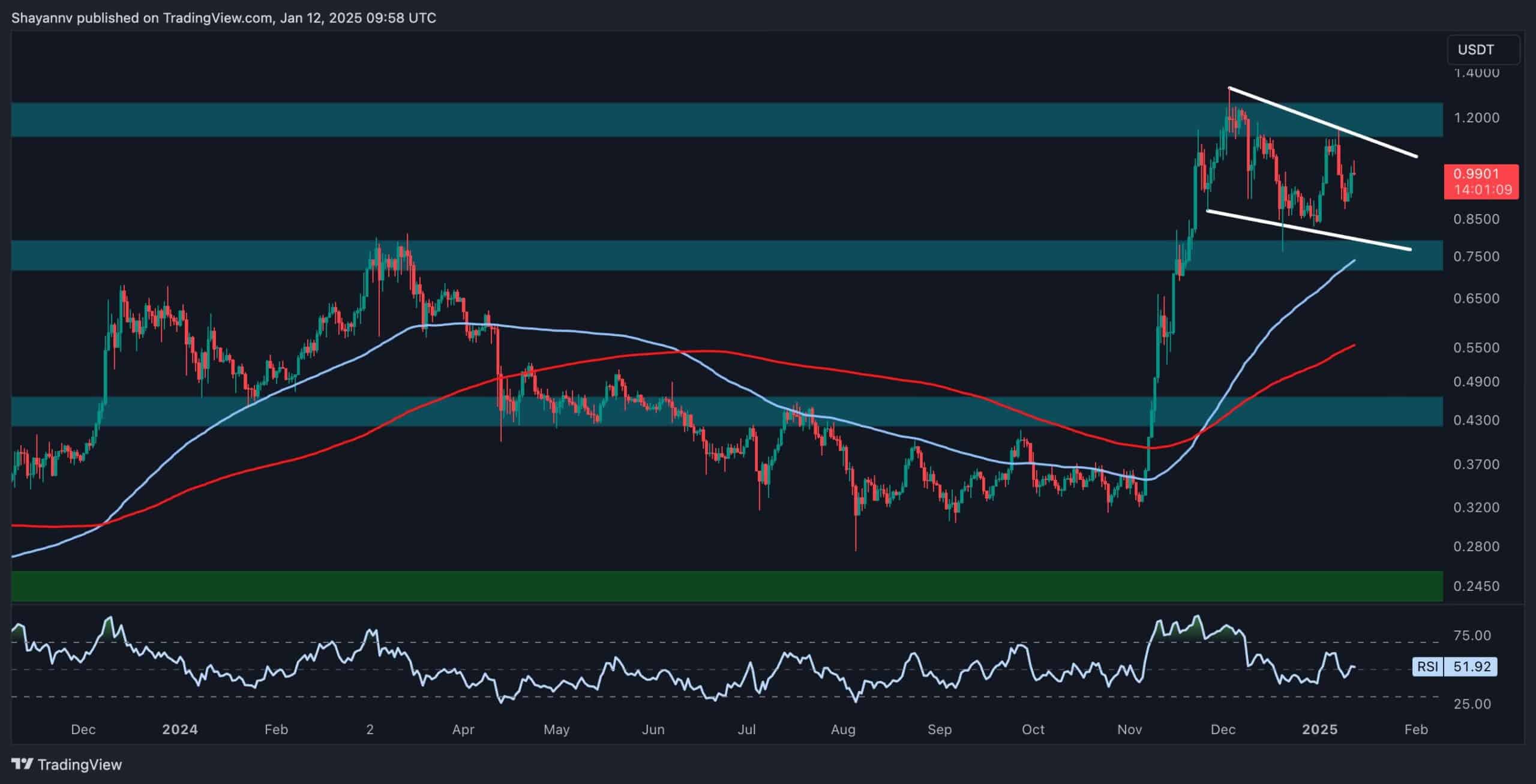 ADA doit briser cette barrière pour cibler 1,30 $ - La Crypto Monnaie