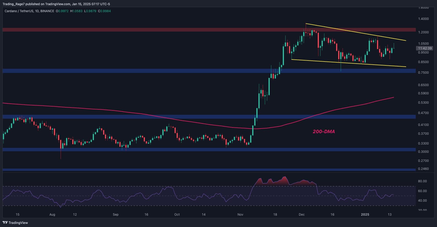 Cardano Price Analysis: Is ADA Ready to Surge Past the $1.3 Barrier?