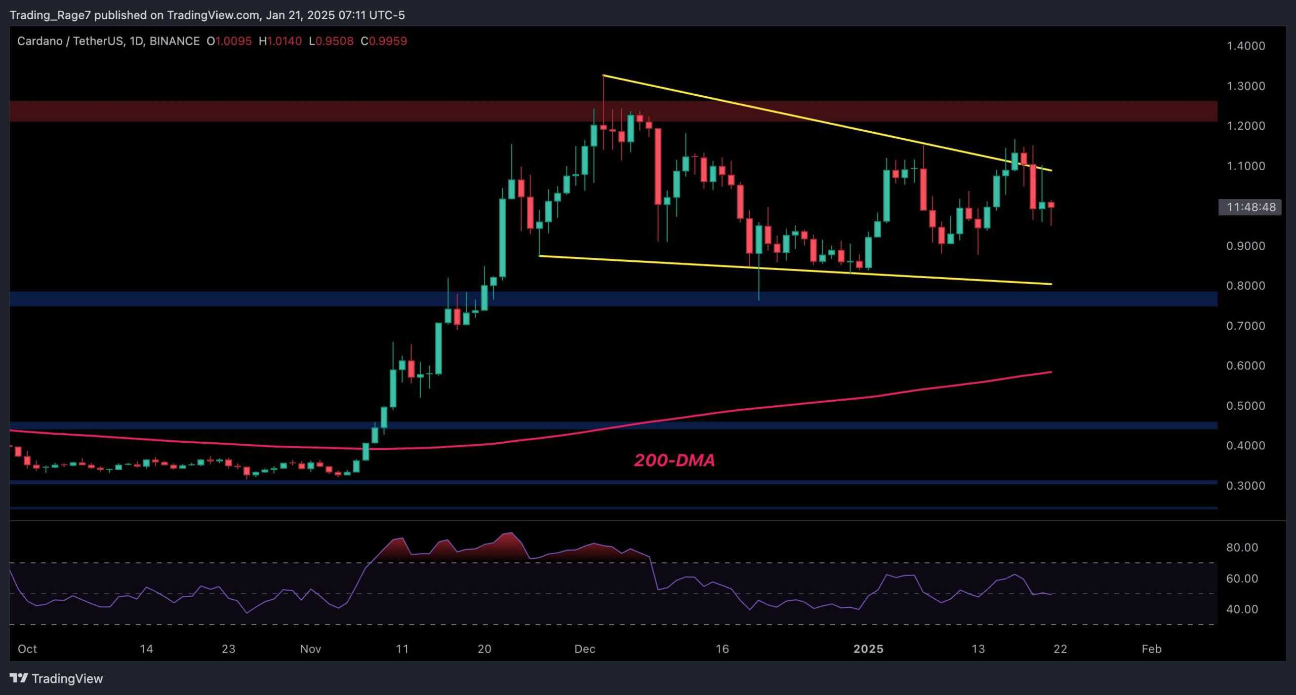 ADA’s Bull Run Hinges on Holding This Key Support