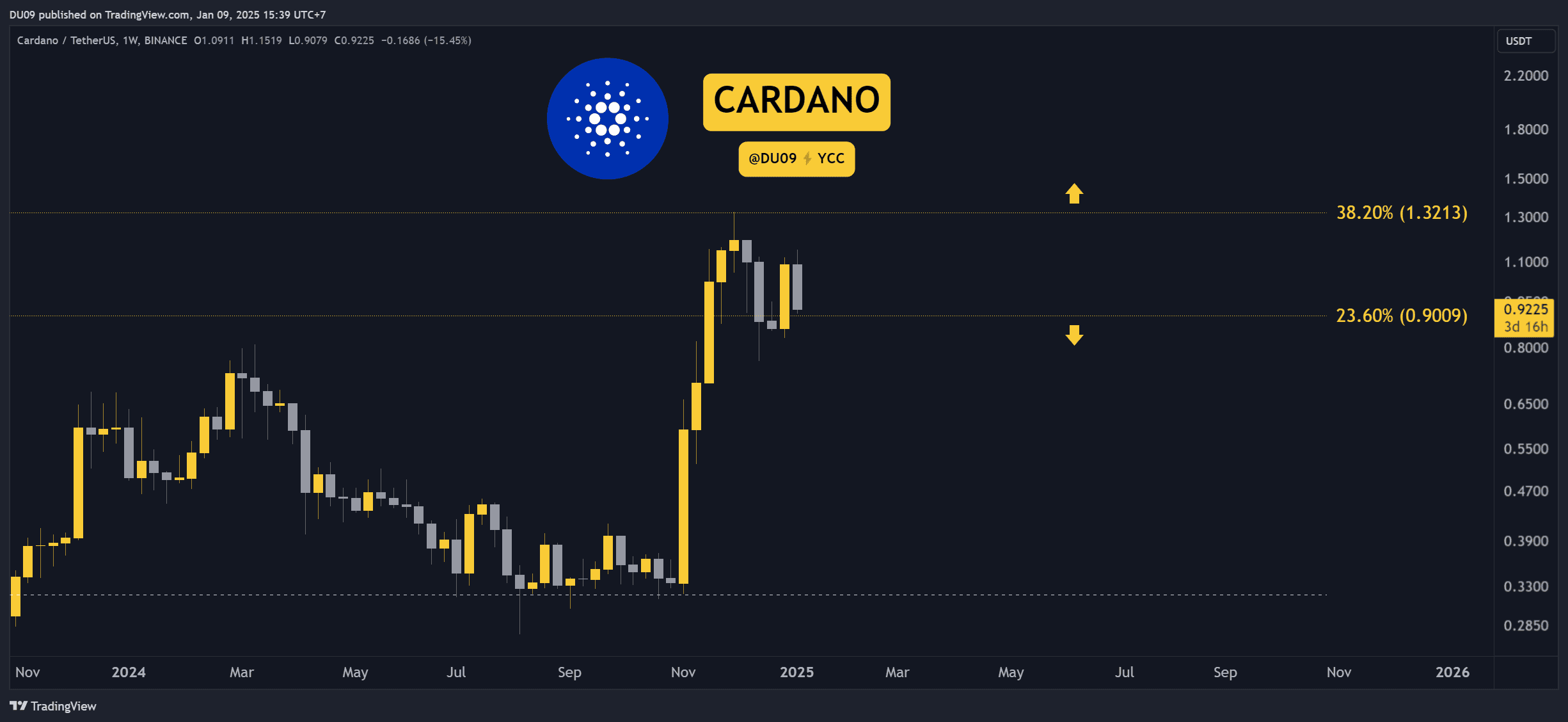 Prévision de prix Cardano (ADA) pour cette semaine - La Crypto Monnaie