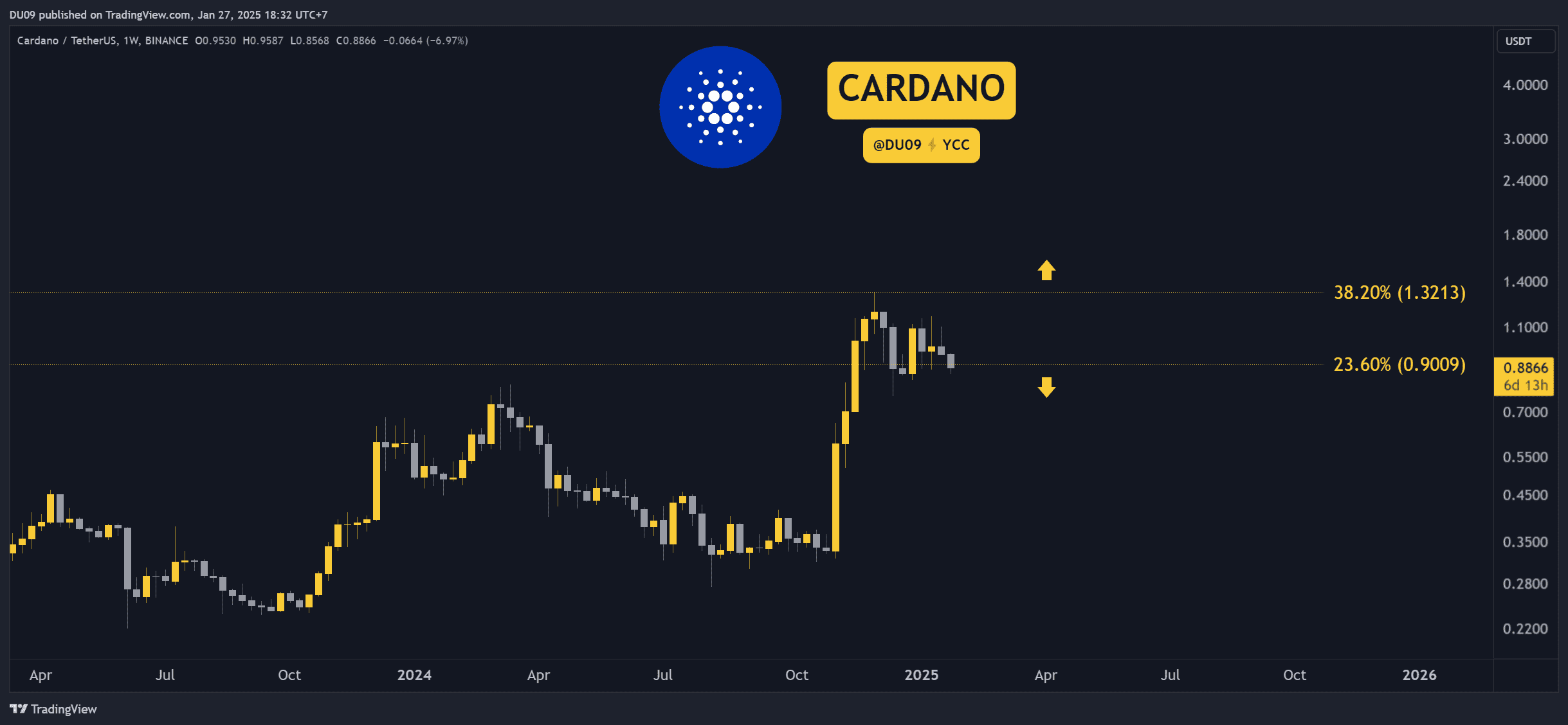 Why is the Cardano (ADA) Price Down Today