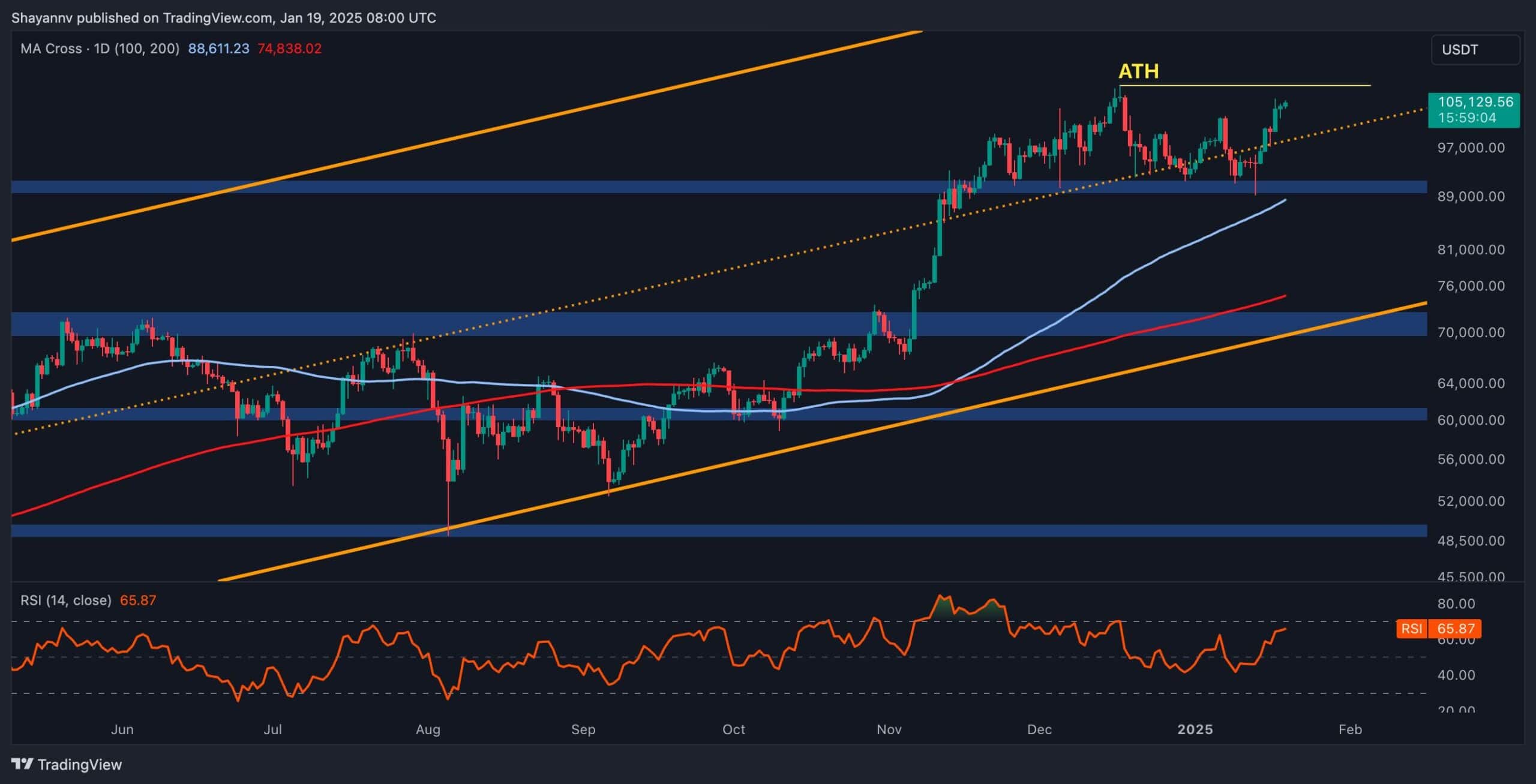 Is BTC Ready for a New All-Time High Above $108K?