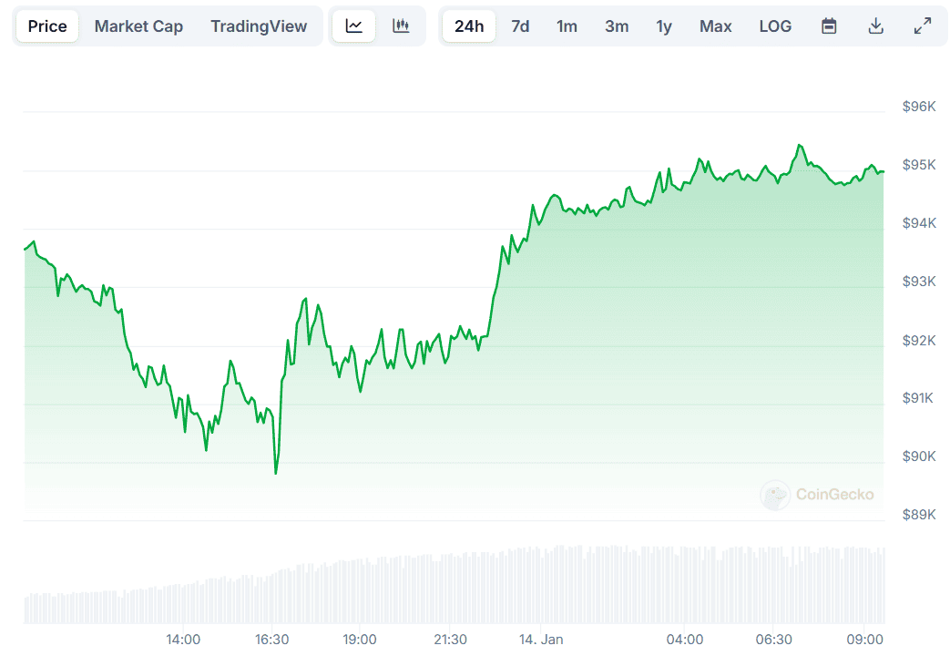 BTC Price