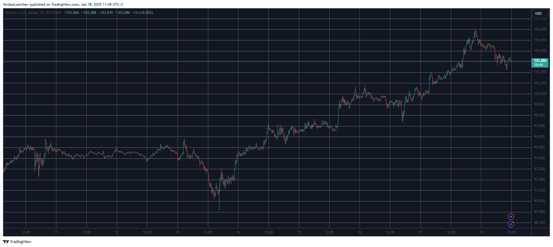 BTCUSD. Source: TradingView