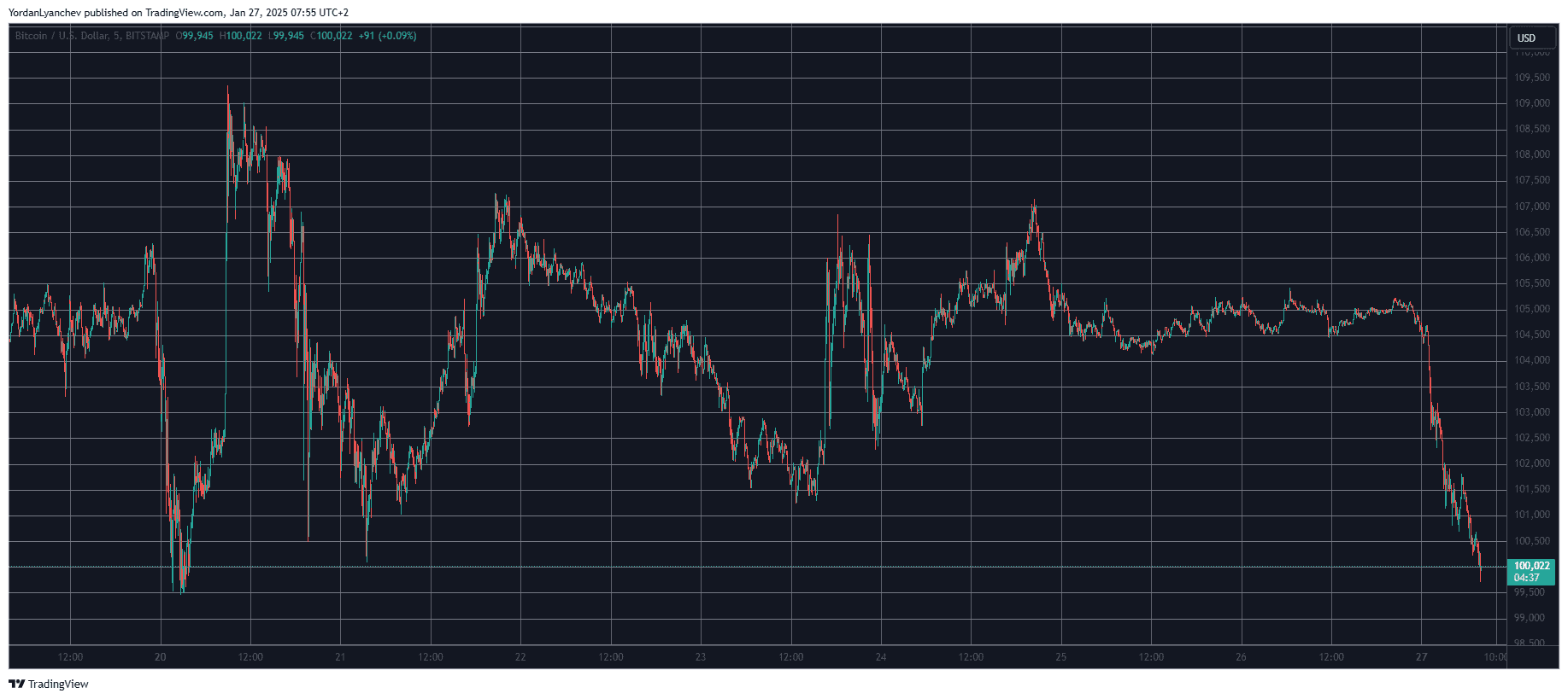  TradingView