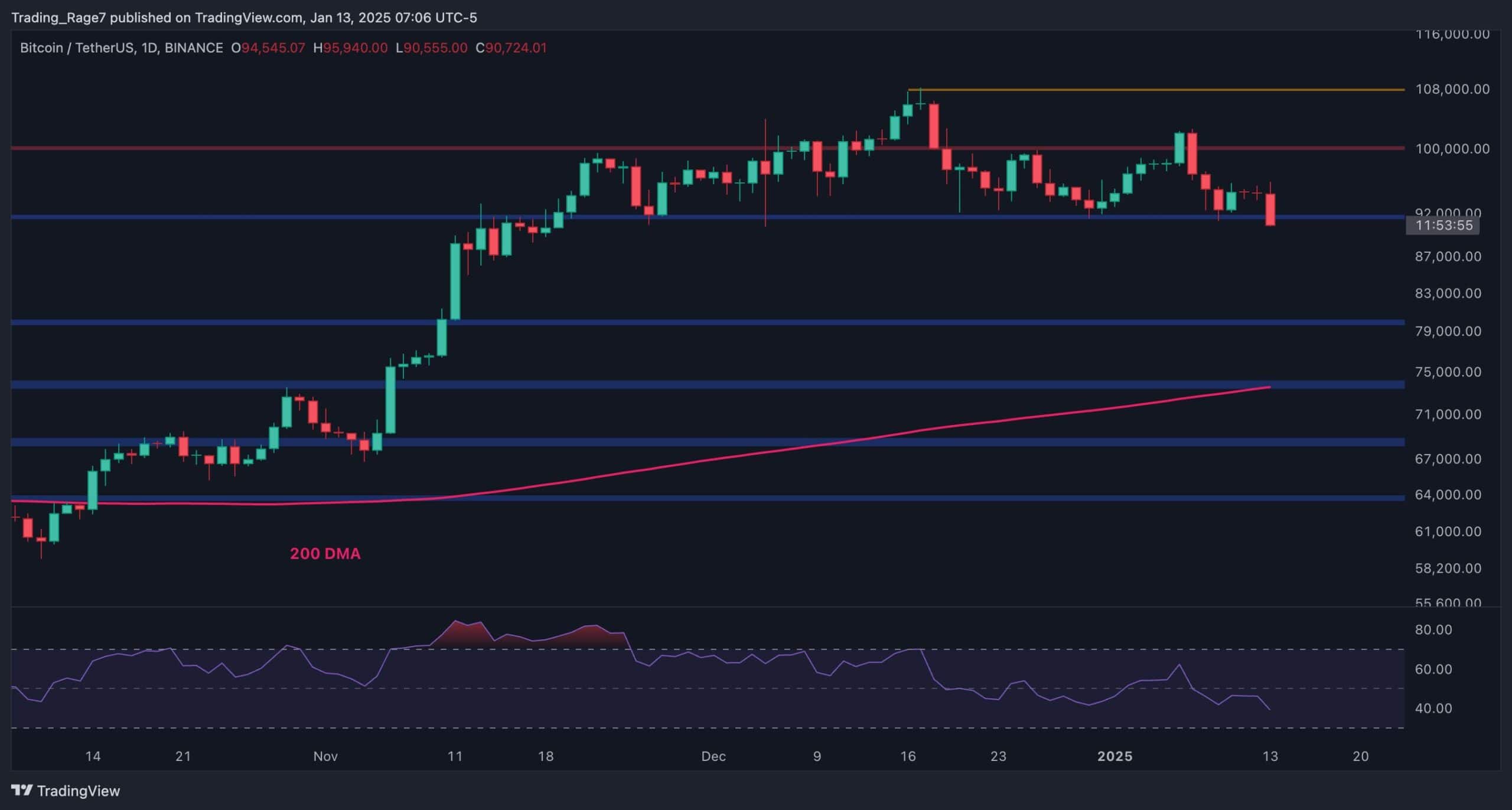 BTC Risks Dropping to $80K If This Support Fails