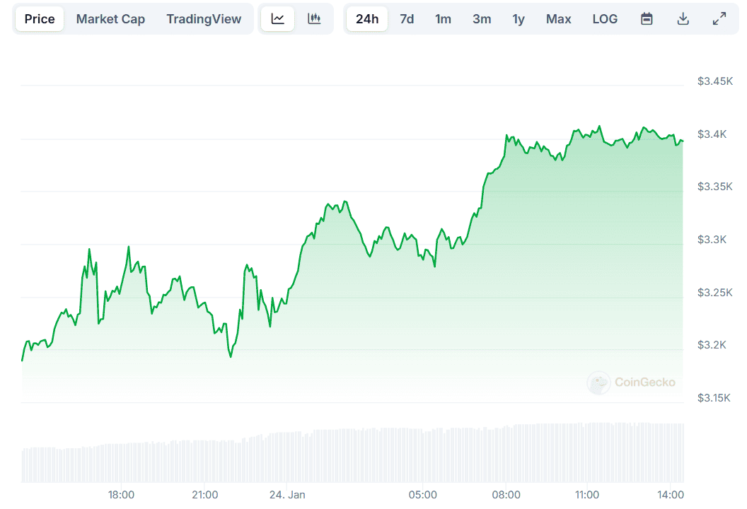 ETH Price