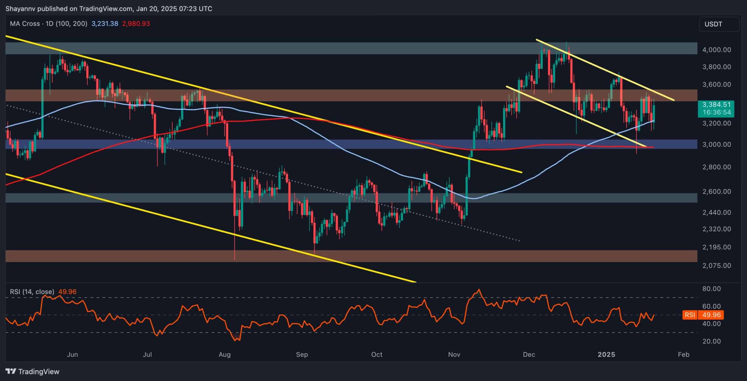 Key Resistance Halts ETH's Climb Toward $4K