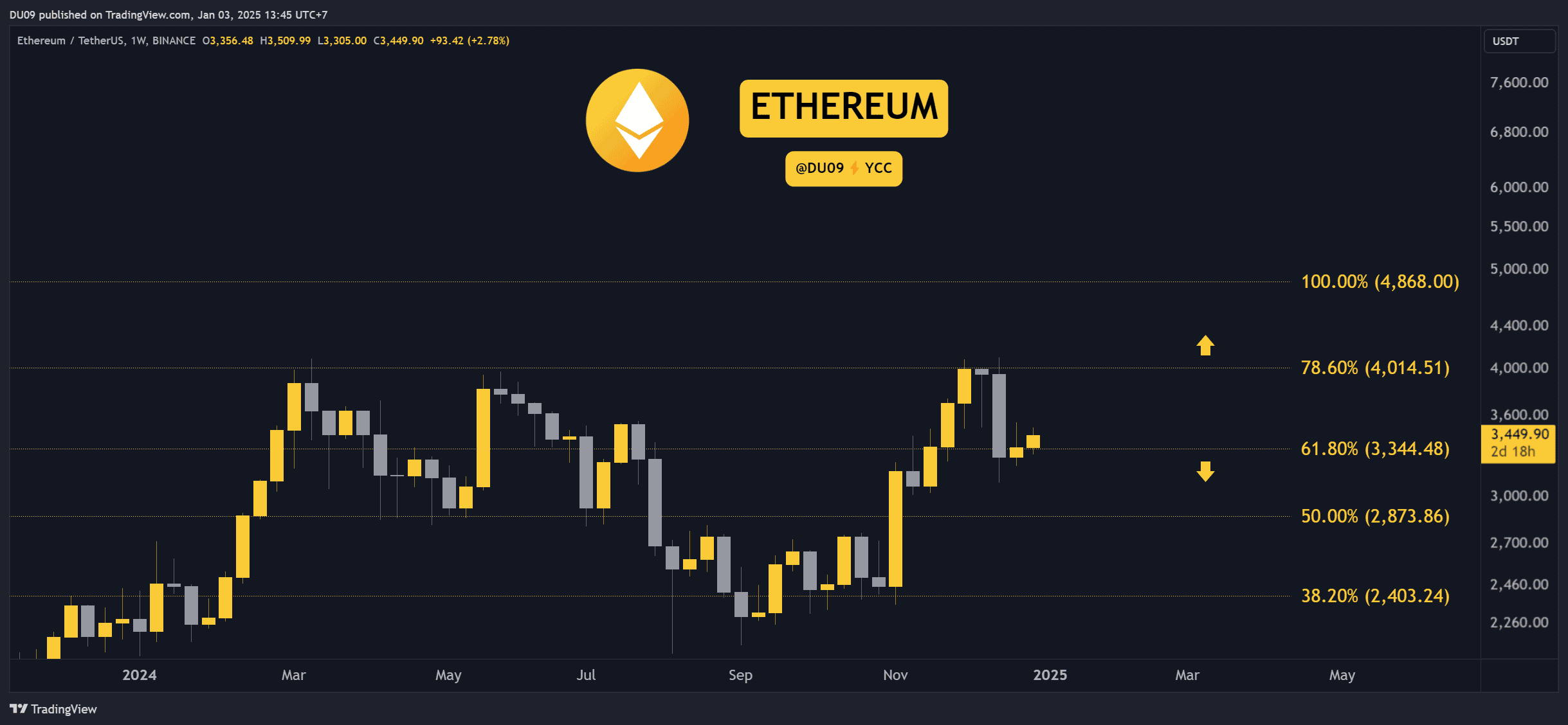 Crypto Price Analysis January-03: ETH, XRP, ADA, BNB, and SOL