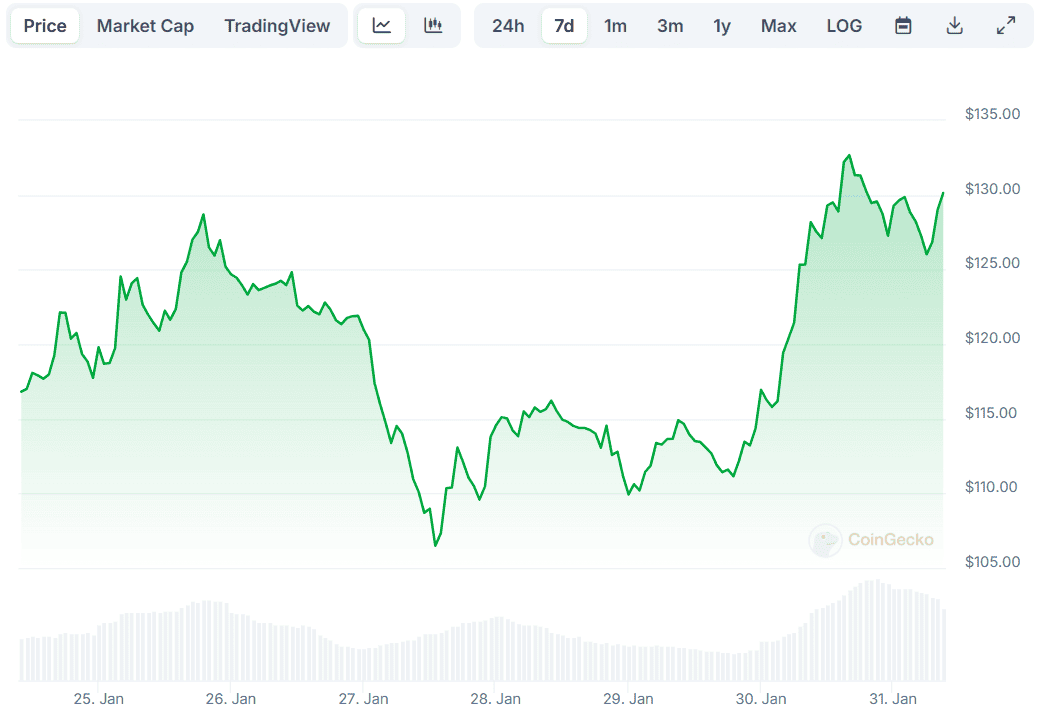 LTC 