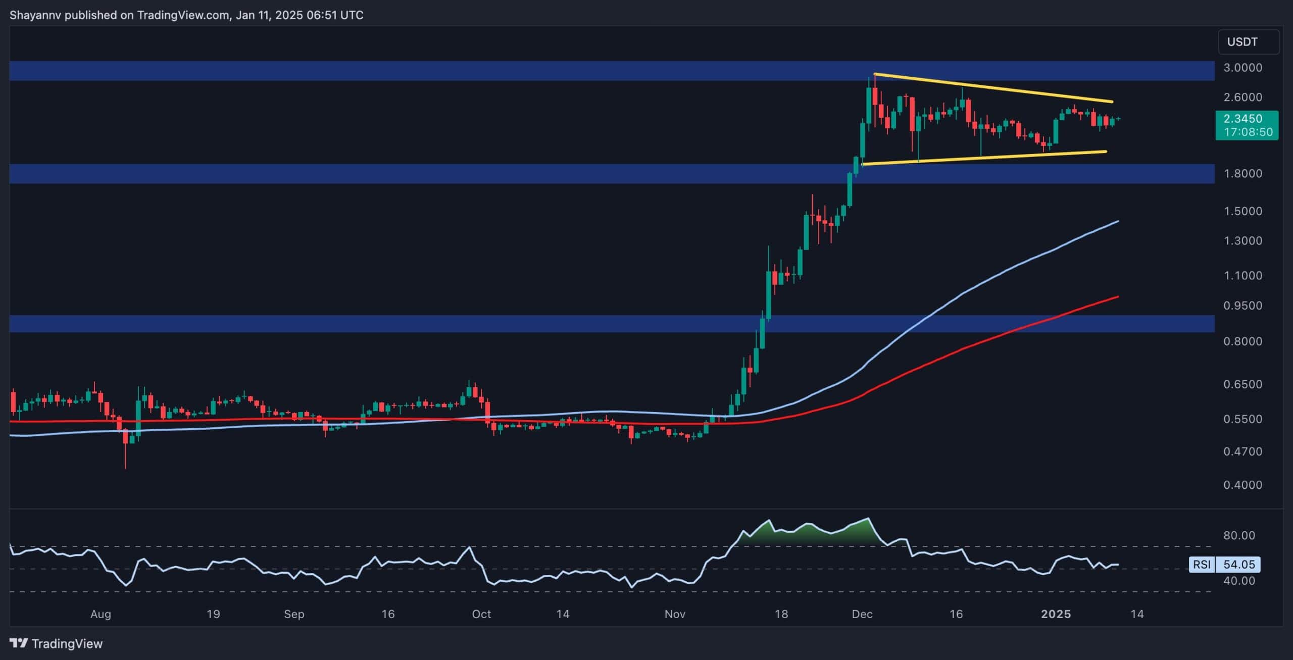 Can XRP's Momentum Sustain After 8% Daily Surge?