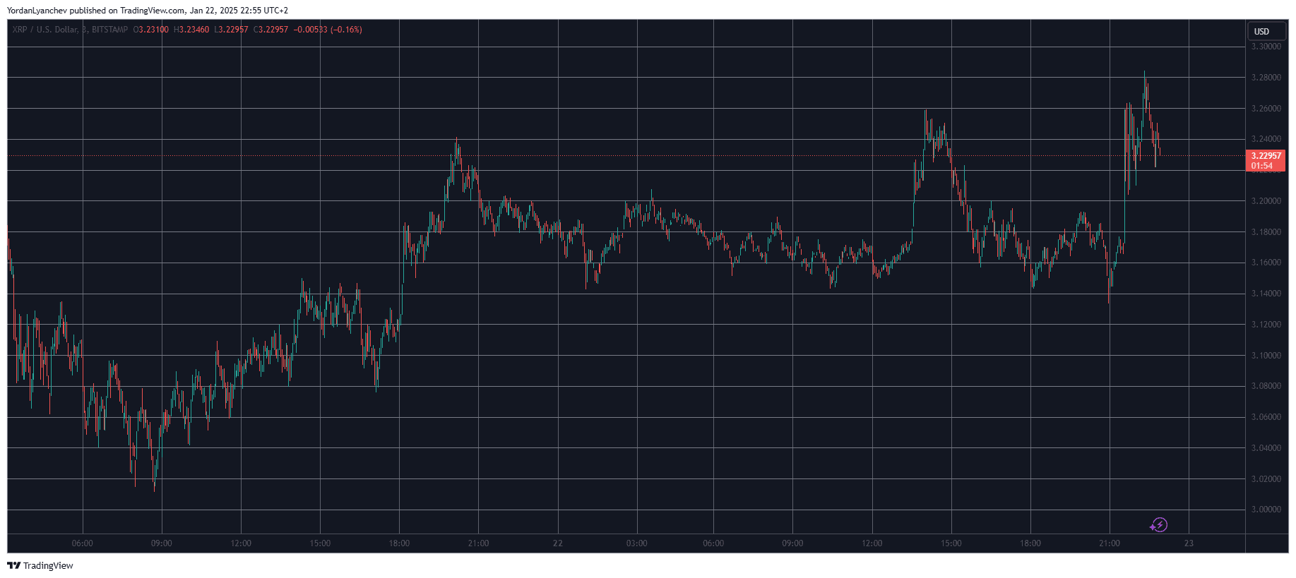 XRPUSD. Source: TradingView