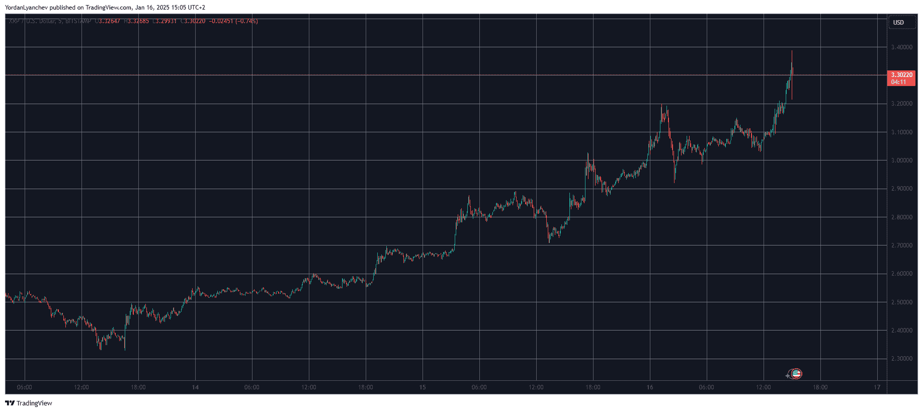 Ripple Missed New ATH by Just 1%: Can XRP Break Through Today?