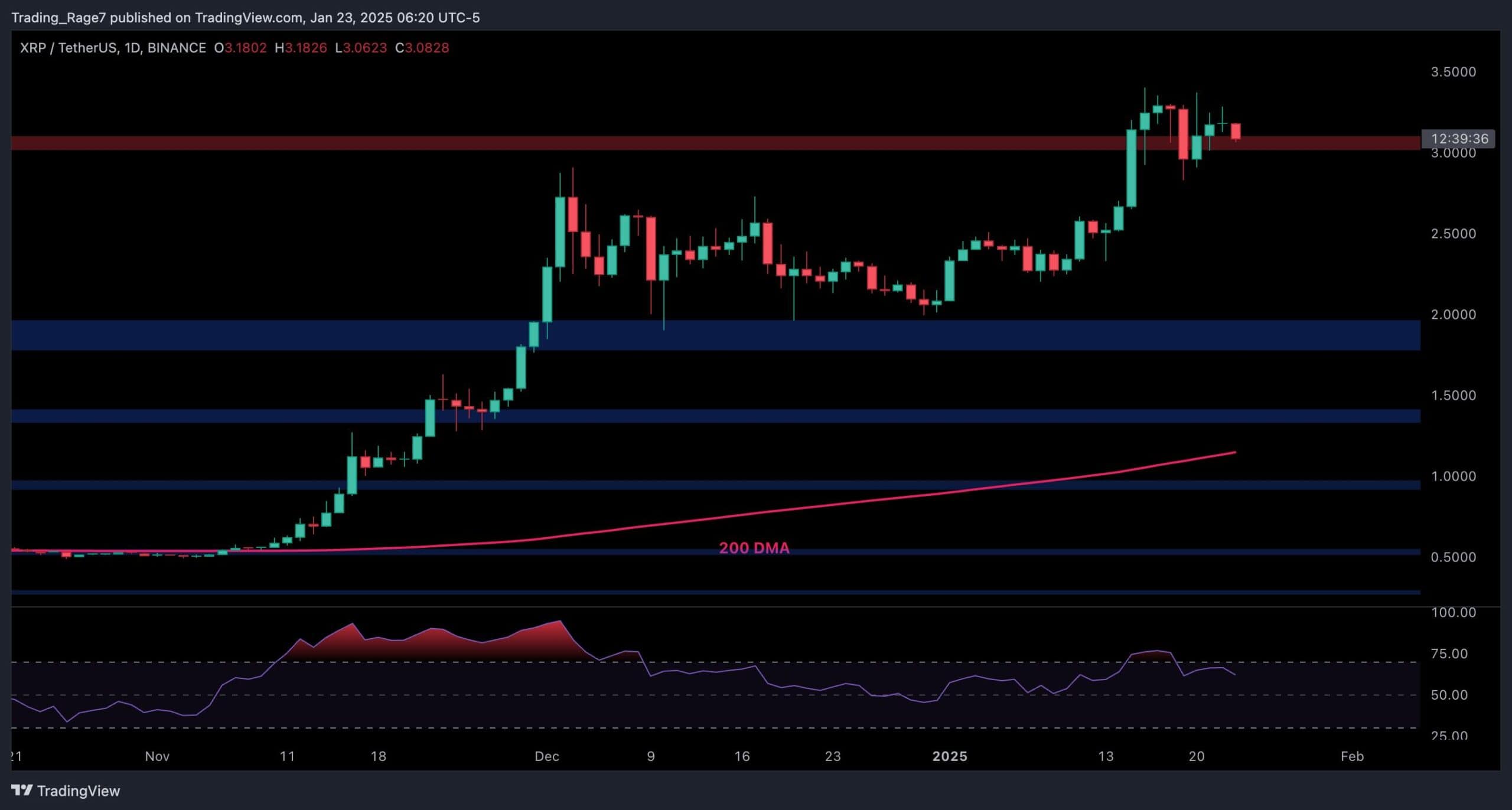 Key Support Breakdown May Push XRP to $2