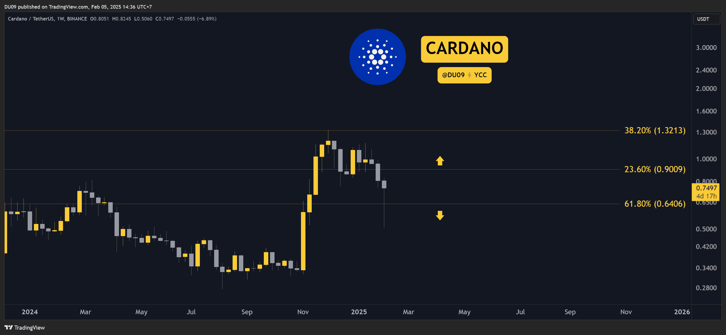 Cardano (ADA) Price Predictions for This Week