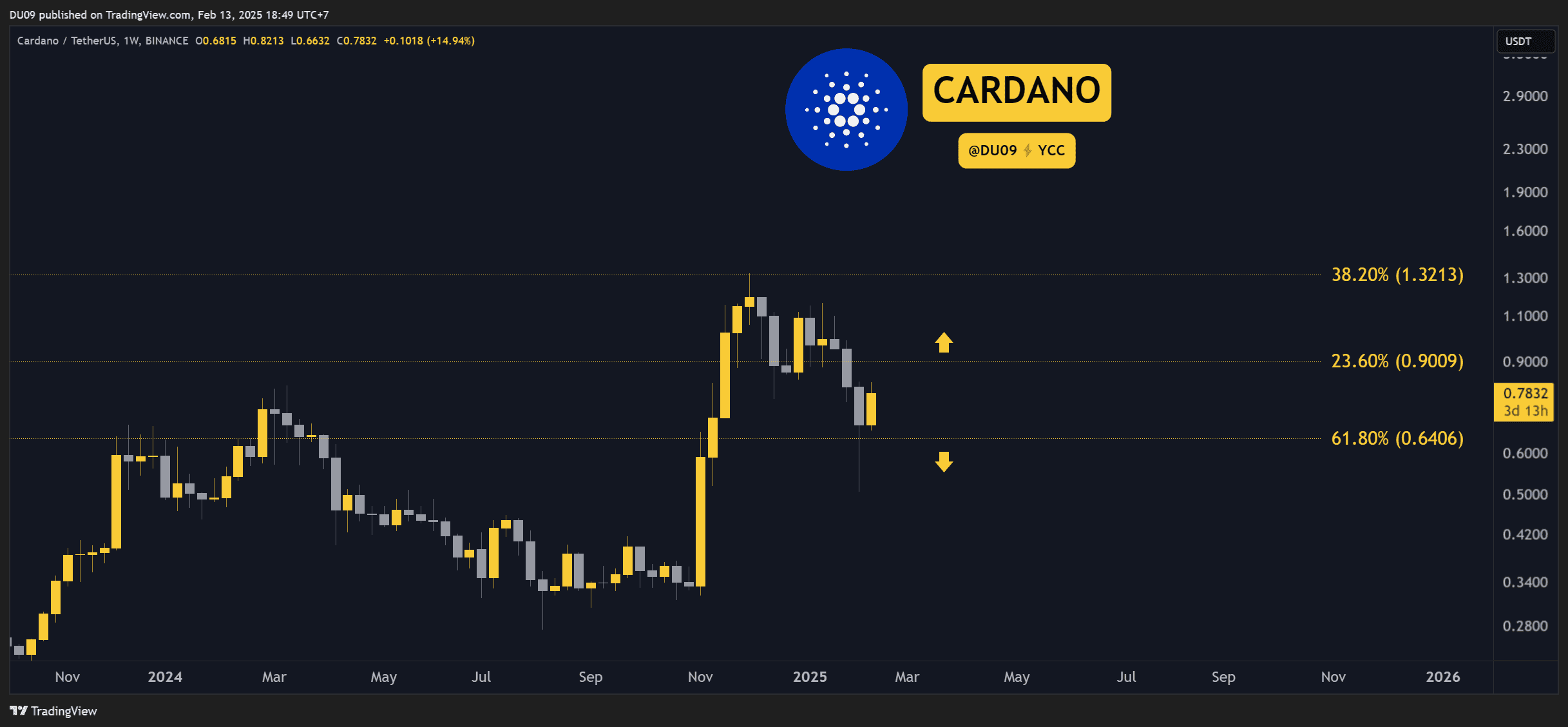 Cardano (ADA) Price Predictions for This Week