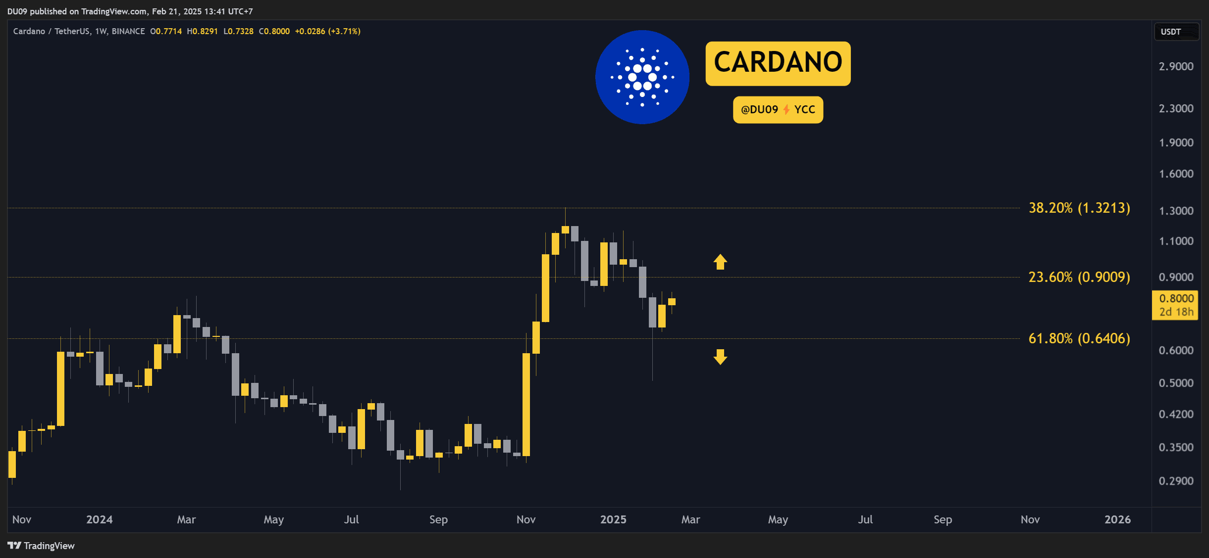 Cardano (ADA) Price Predictions for This Week