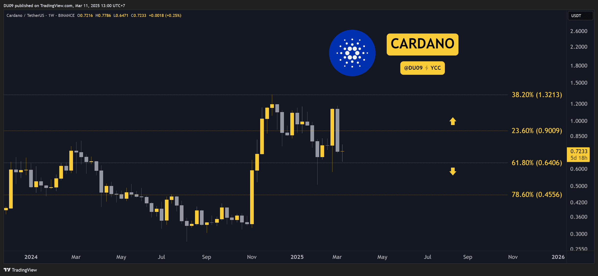 Cardano (ADA) Price Predictions for This Week