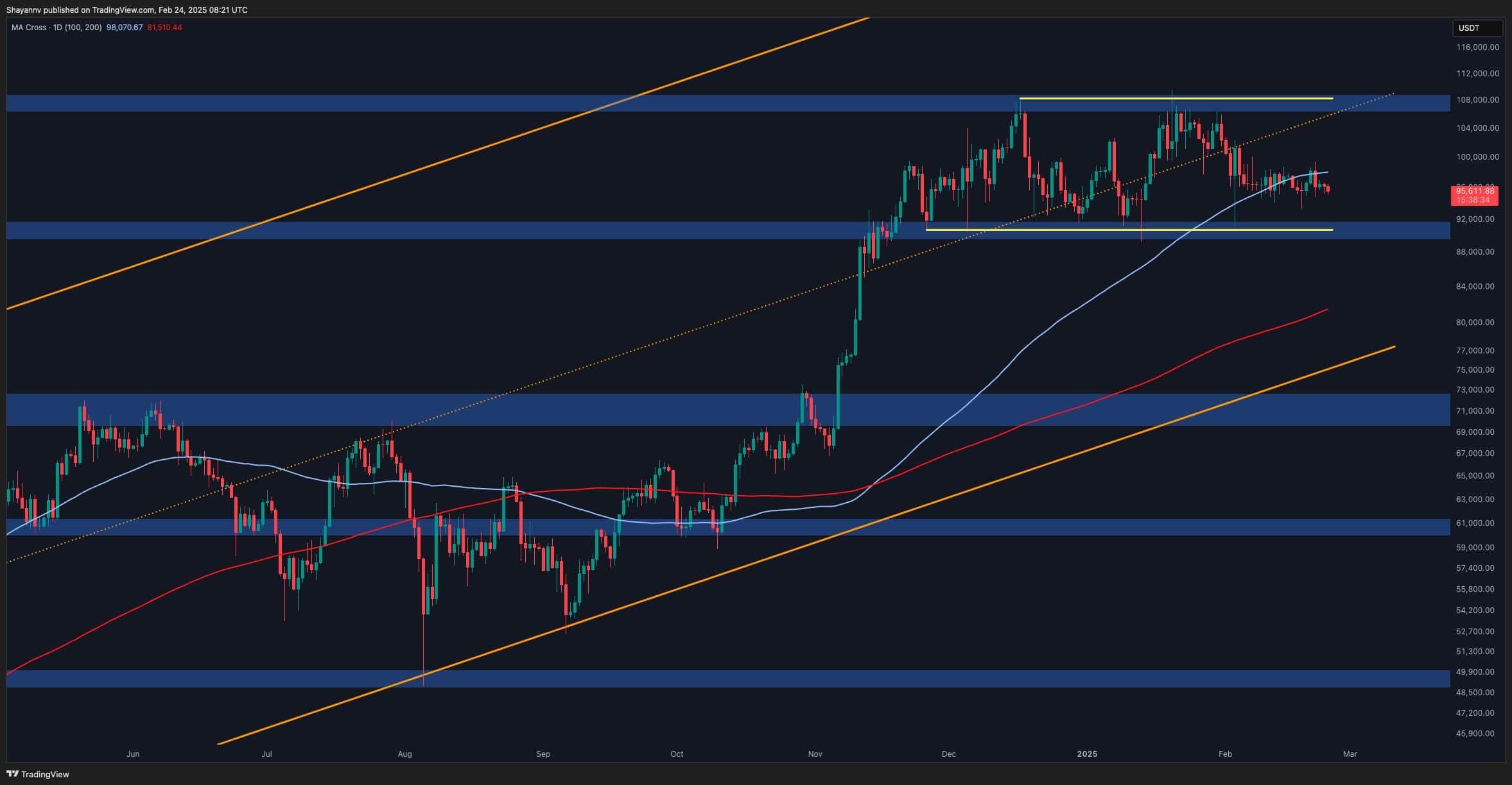 Bitcoin Price Analysis: BTC Loses Key Support – How Low Could It Go?