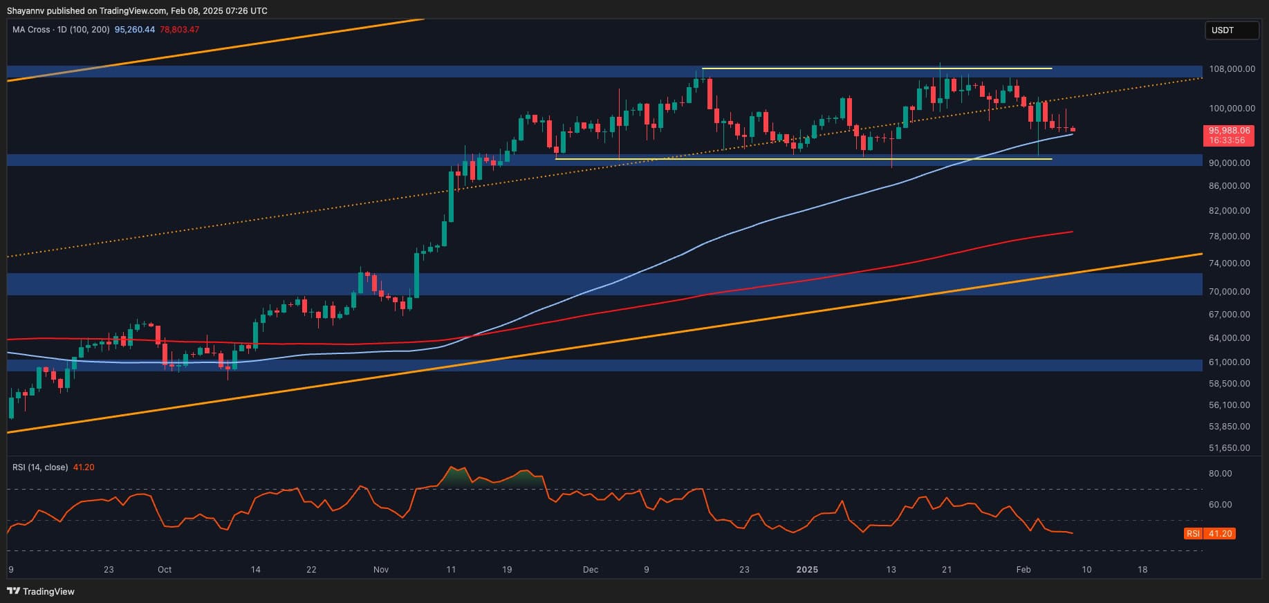 Bitcoin Price Analysis: BTC Consolidation Persists, but Risks Remain