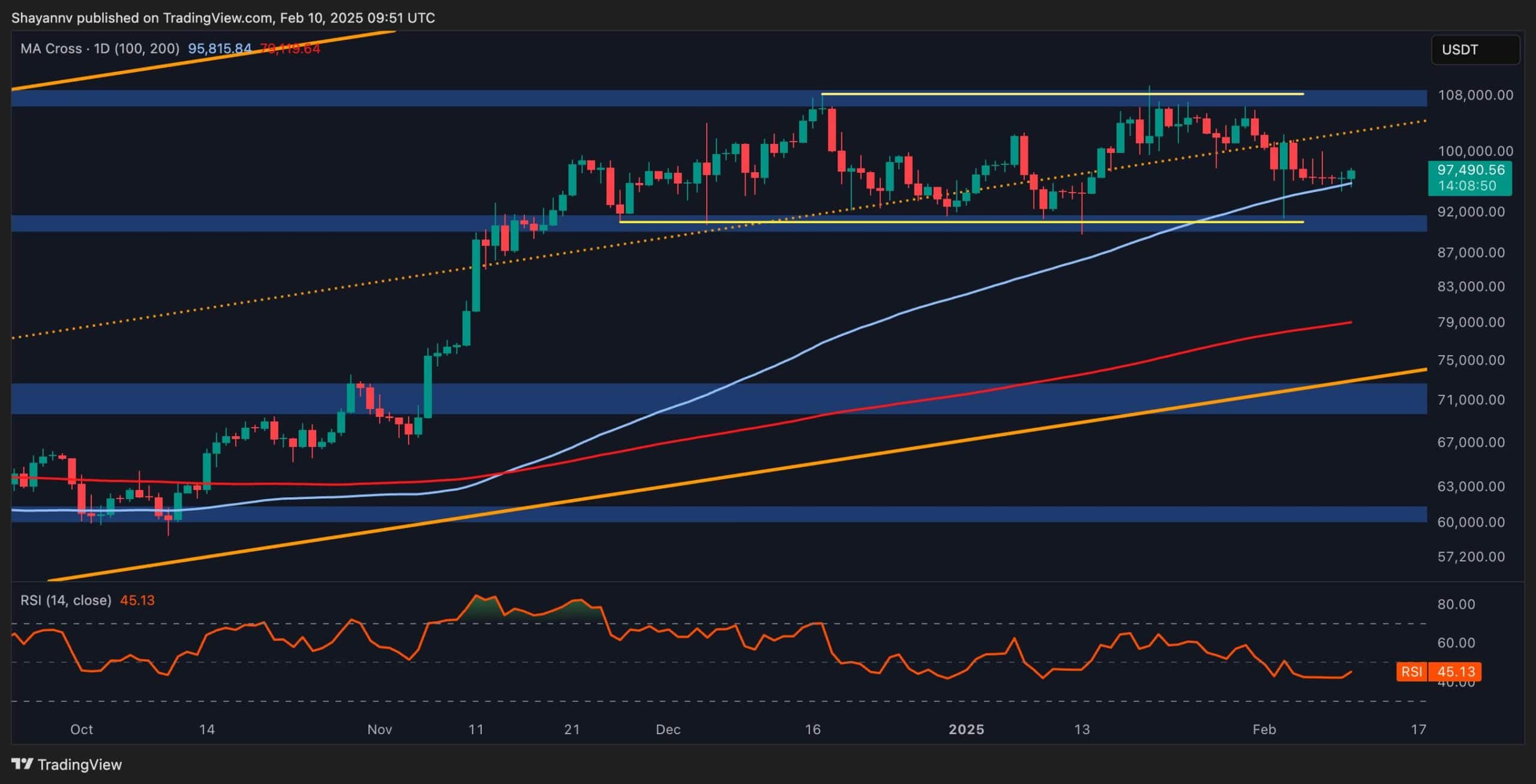 Bitcoin Price Analysis: Does BTC Have What it Takes to Reclaim $100K?